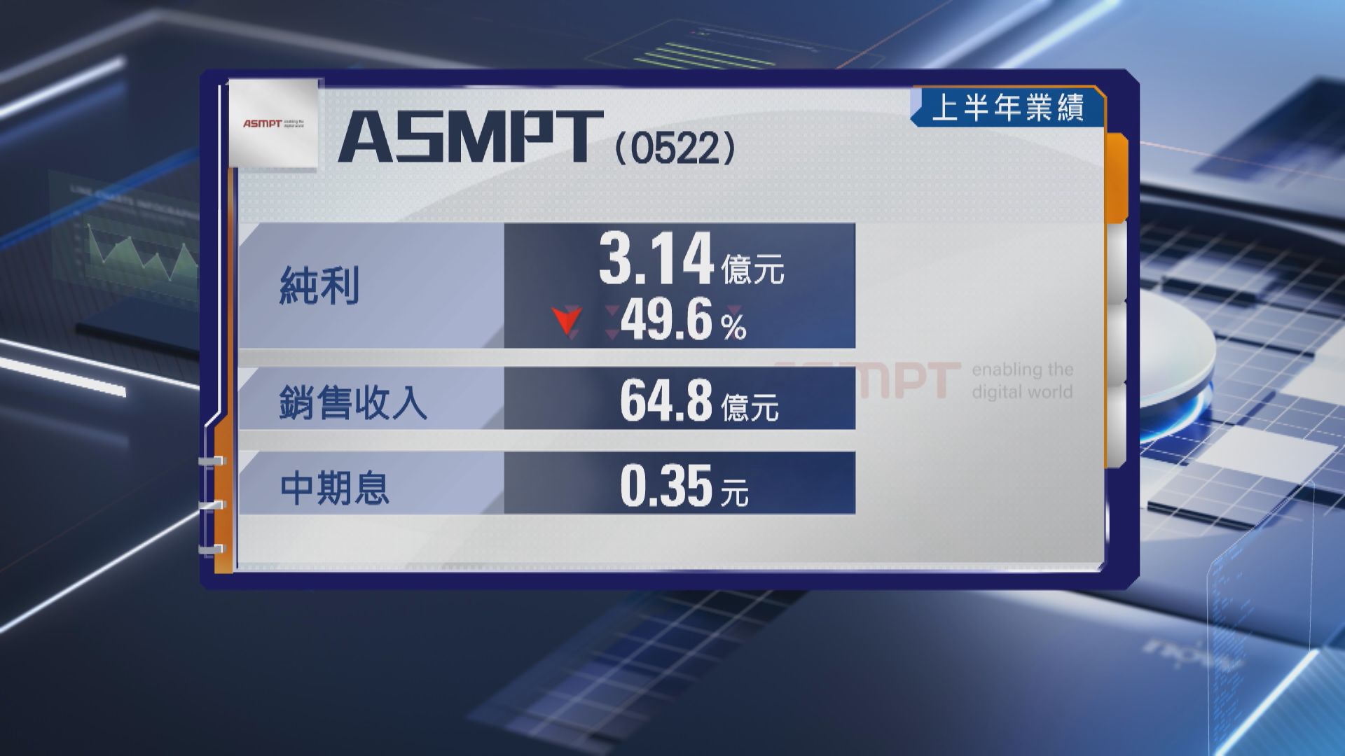 【晶片股業績】ASMPT中期少賺近50% 派息大削逾42%