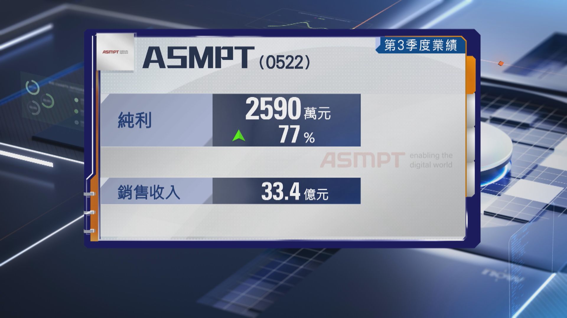 【晶片股業績】ASMPT上季多賺77% 料Q4銷售收入跌3.5%