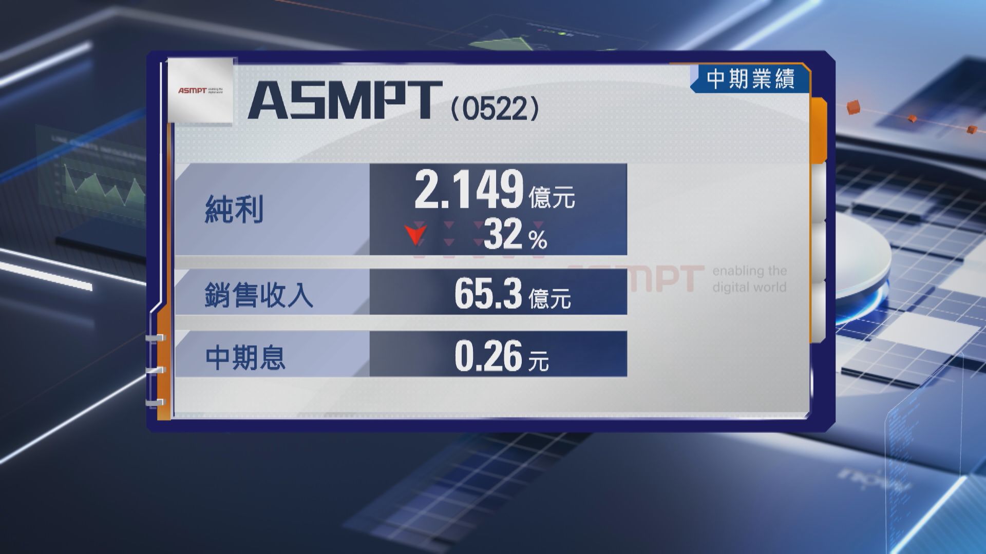 【半導體股業績】ASMPT半年少賺32% 削中期息26%