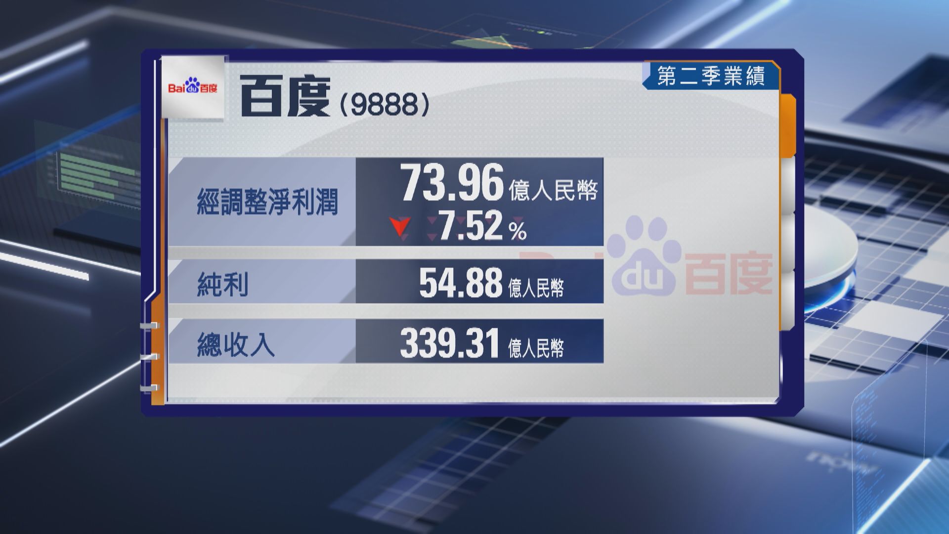 【業績速報】百度次季經調整少賺逾7% 料智能雲續高速增長