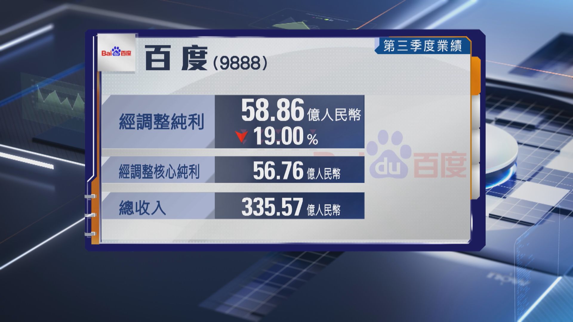 【業績速報】百度第3季經調整少賺近20% 遜預期