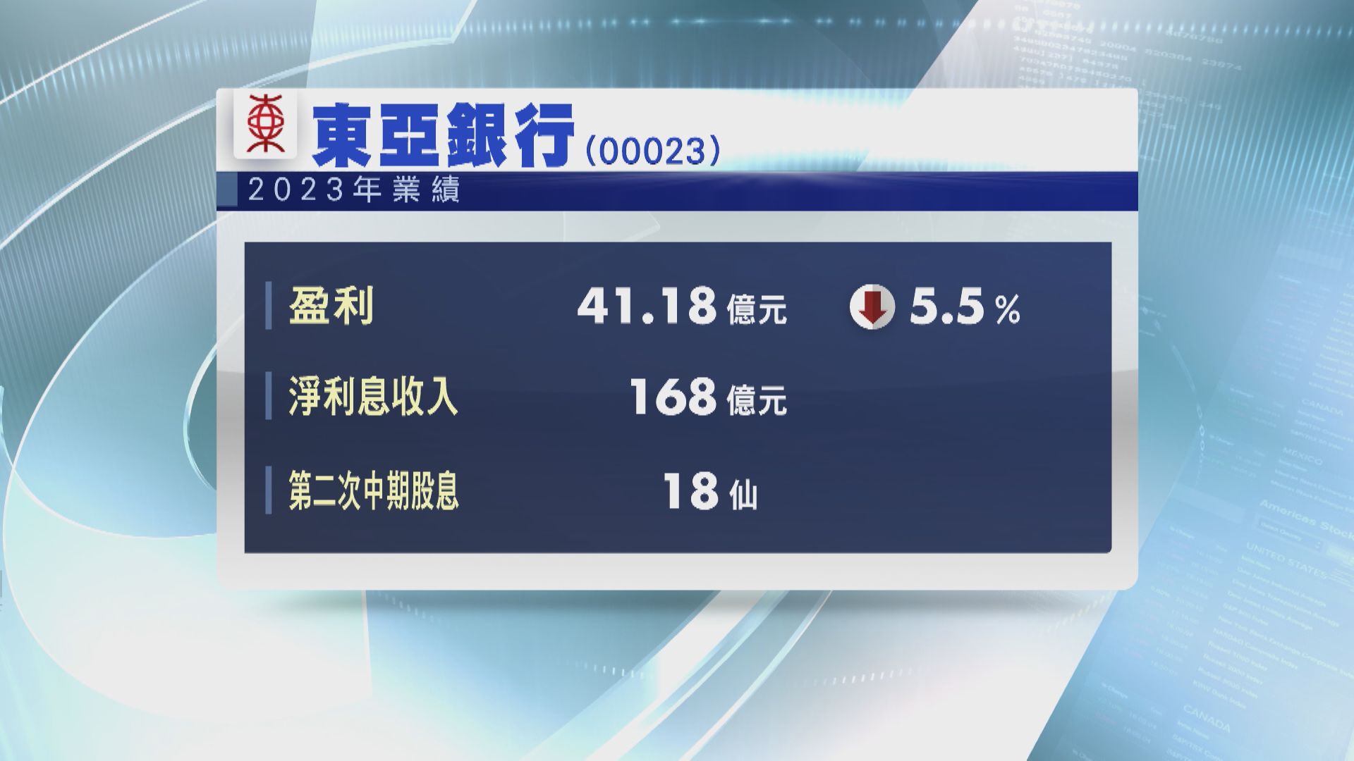 【業績速報】東亞去年少賺5.5% 第2次中期息0.18元