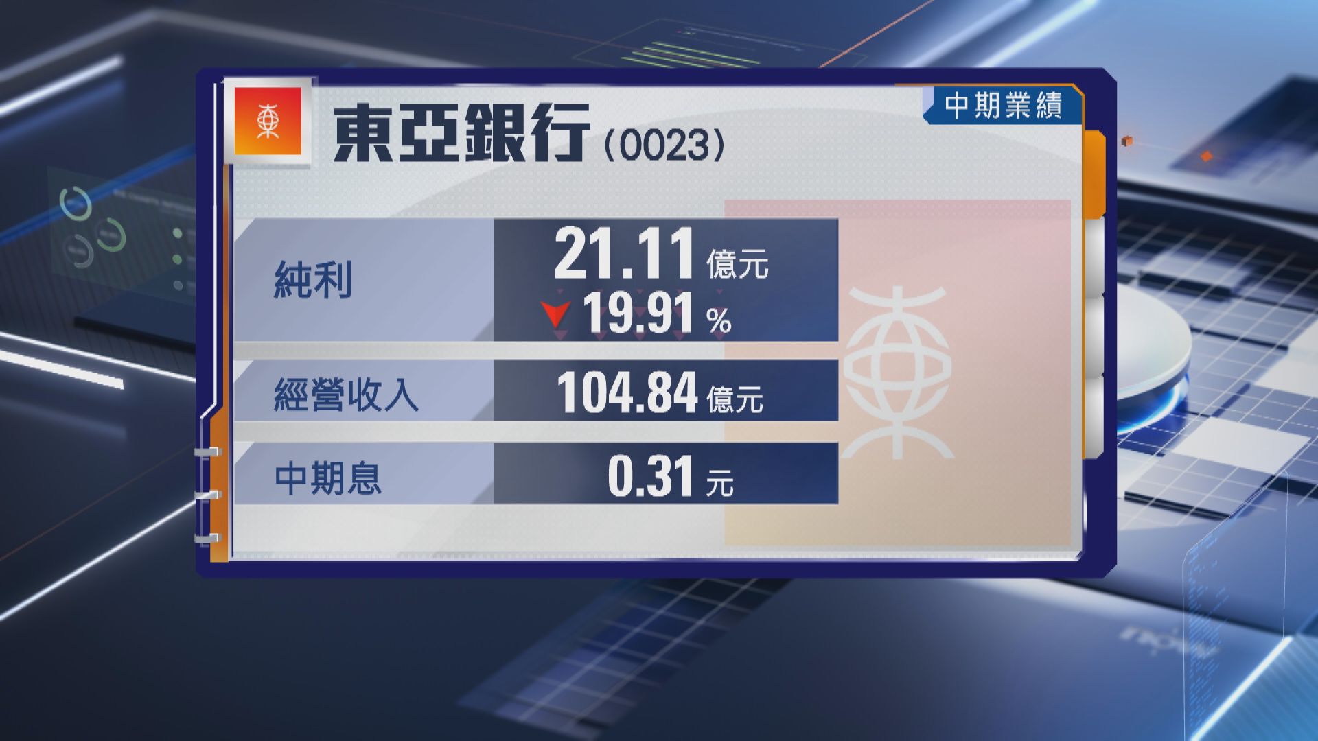 【銀行業績】東亞中期純利倒退近20% 減派息13%