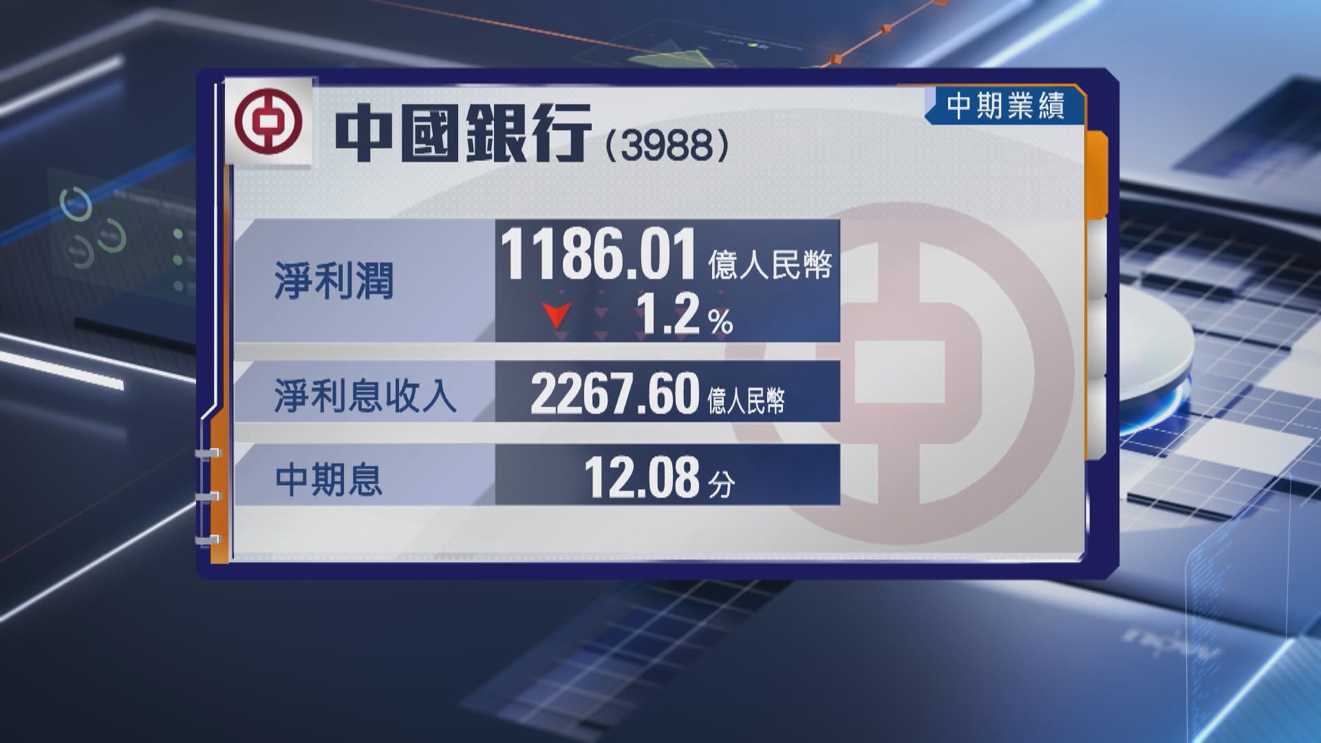 【內銀業績】中行半年少賺逾1% 首派中期息0.1208元人幣