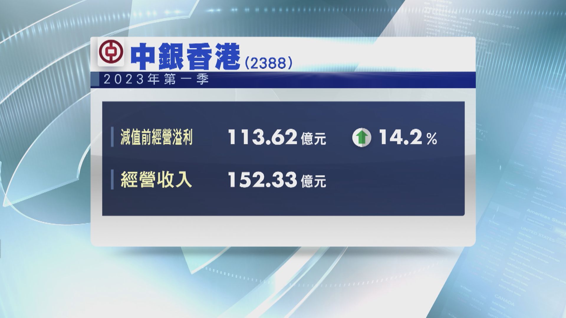 【營運數據】中銀香港首季減值前經營溢利升14%