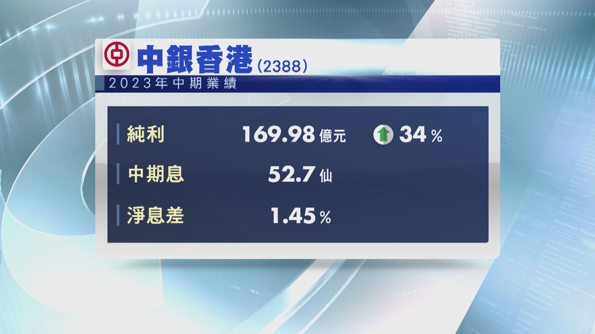 【業績速報】中銀香港多賺34% 中期息增17%至52.7仙