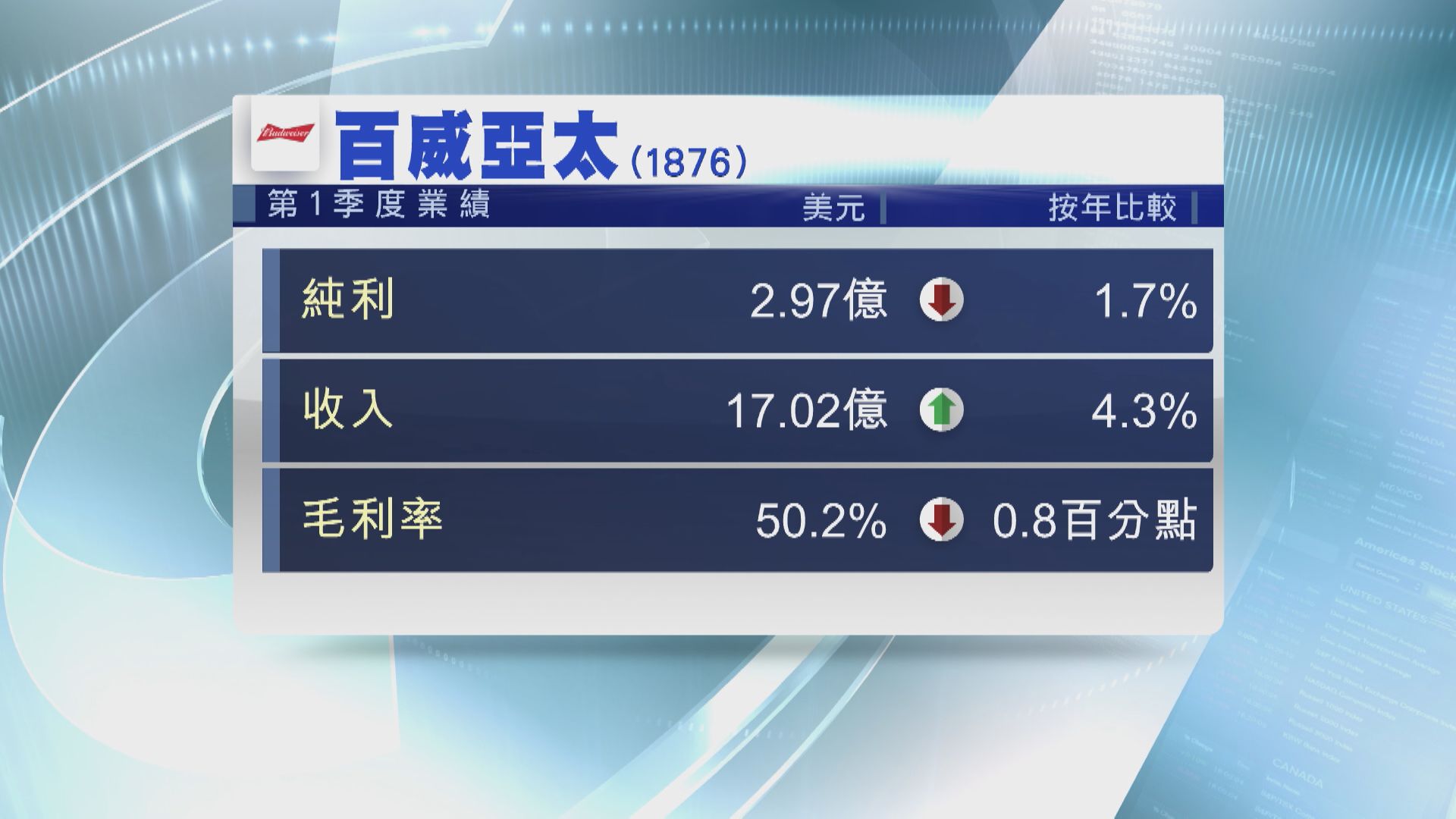 【季績勝預期】百威亞太上季少賺1.7% 啤酒銷量升9.1%