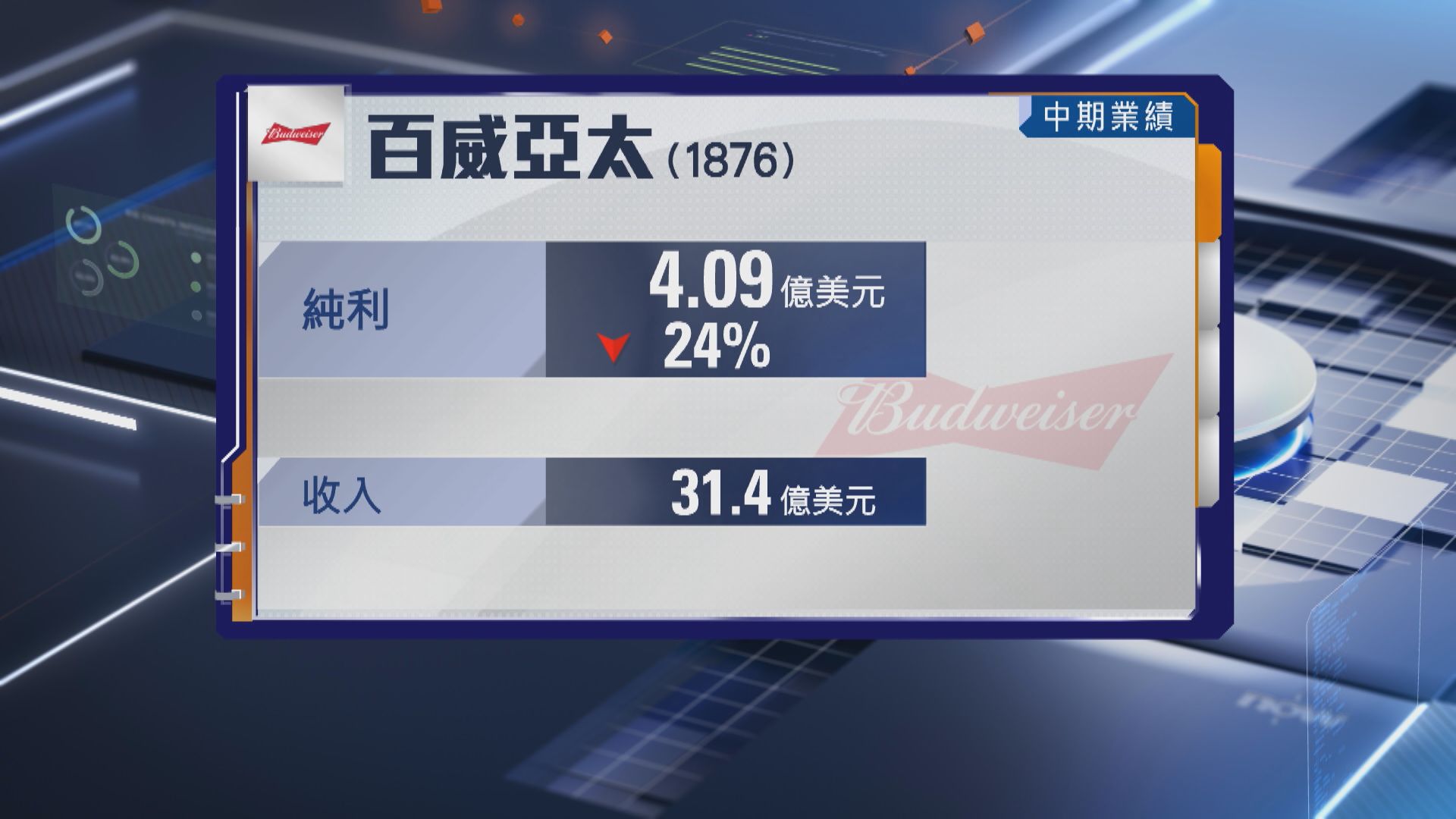 【啤酒股業績】百威亞太半年少賺24% 不派息