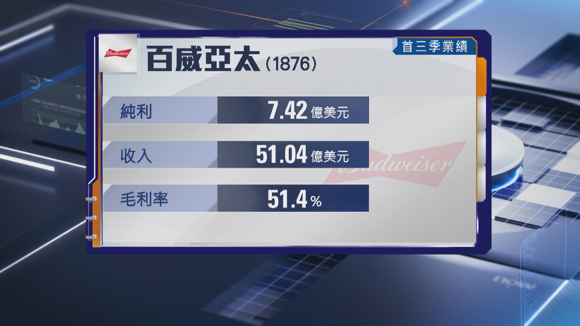 【啤酒股業績】百威亞太首3季少賺15% 總銷量跌8%