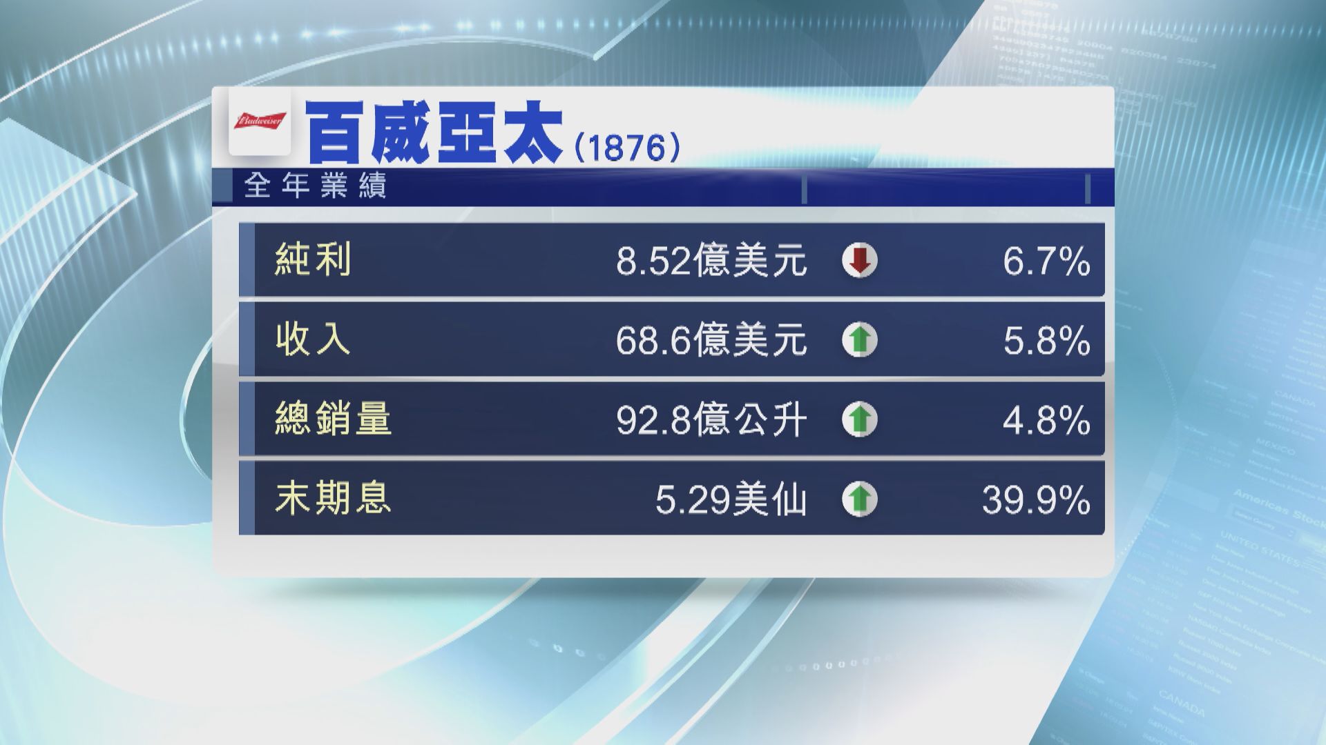 【啤酒股業績】百威亞太去年少賺6% 繼續高端化策略