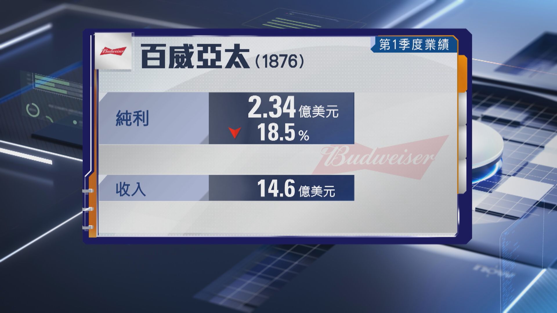 【啤酒股業績】百威亞太上季少賺逾18% 內地銷量跌9%