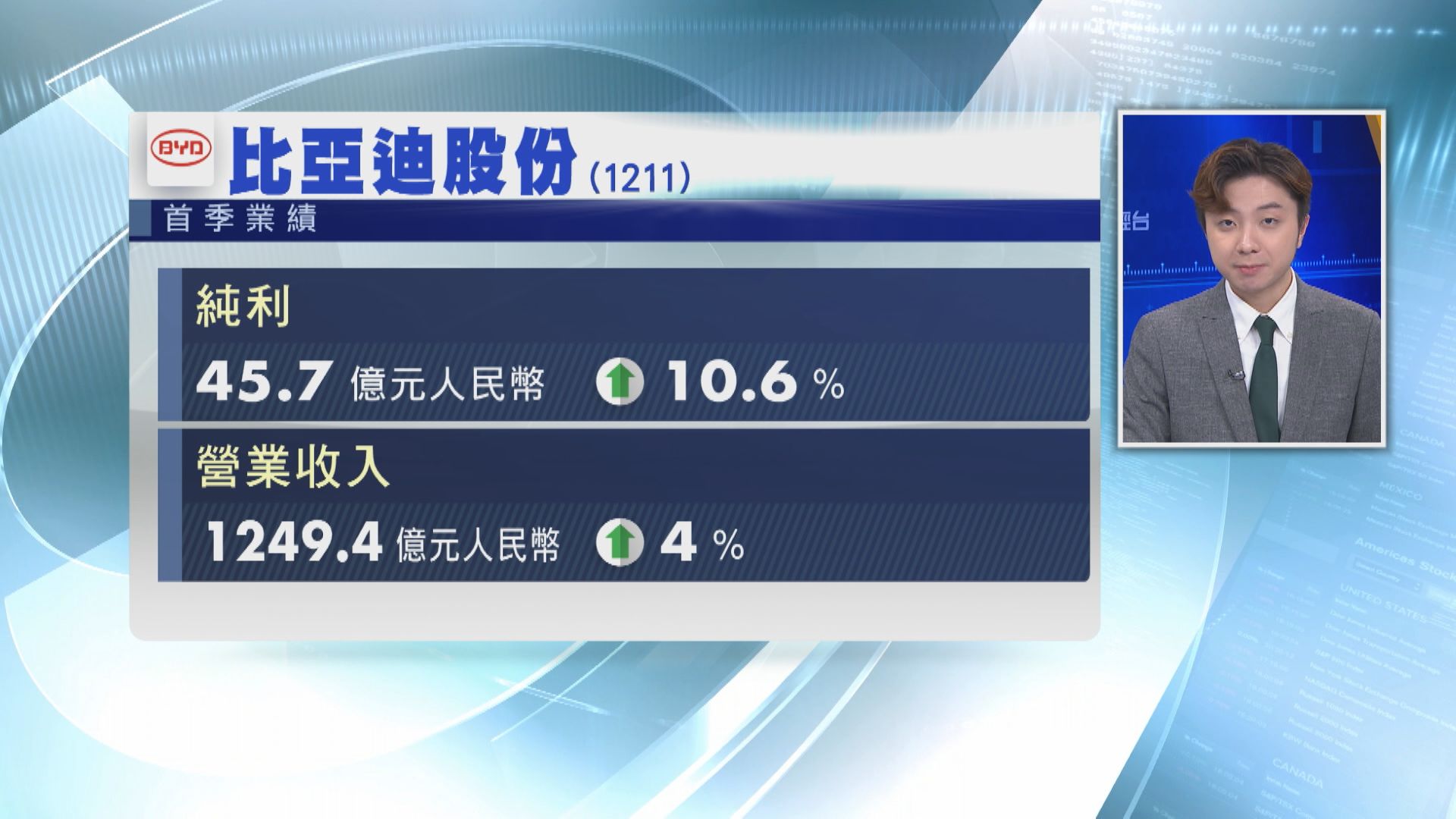 【業績速報】比亞迪首季多賺近11% 比電盈利升33%