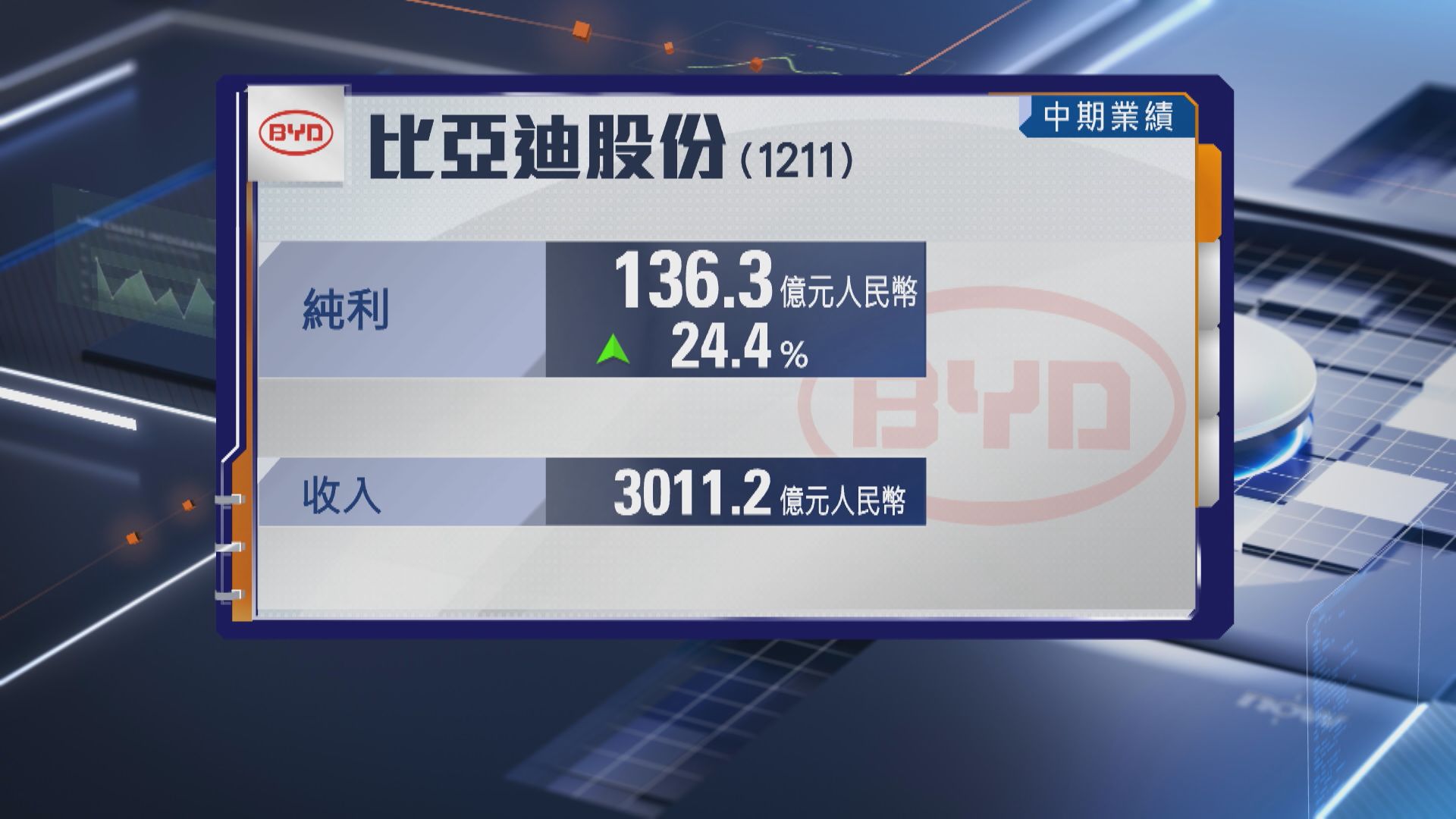 【業績速報】比亞迪半年多賺逾24% 不派息