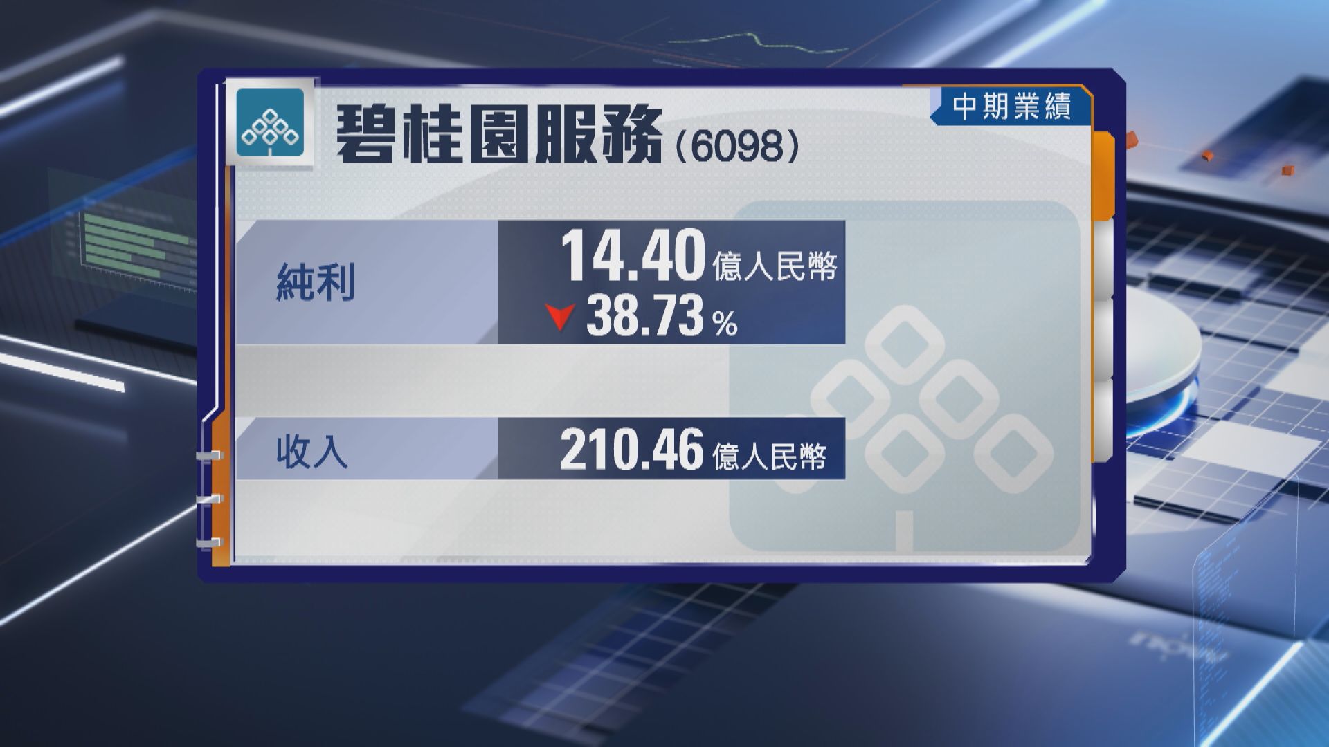 【藍籌業績】碧服半年少賺逾38% 不派息