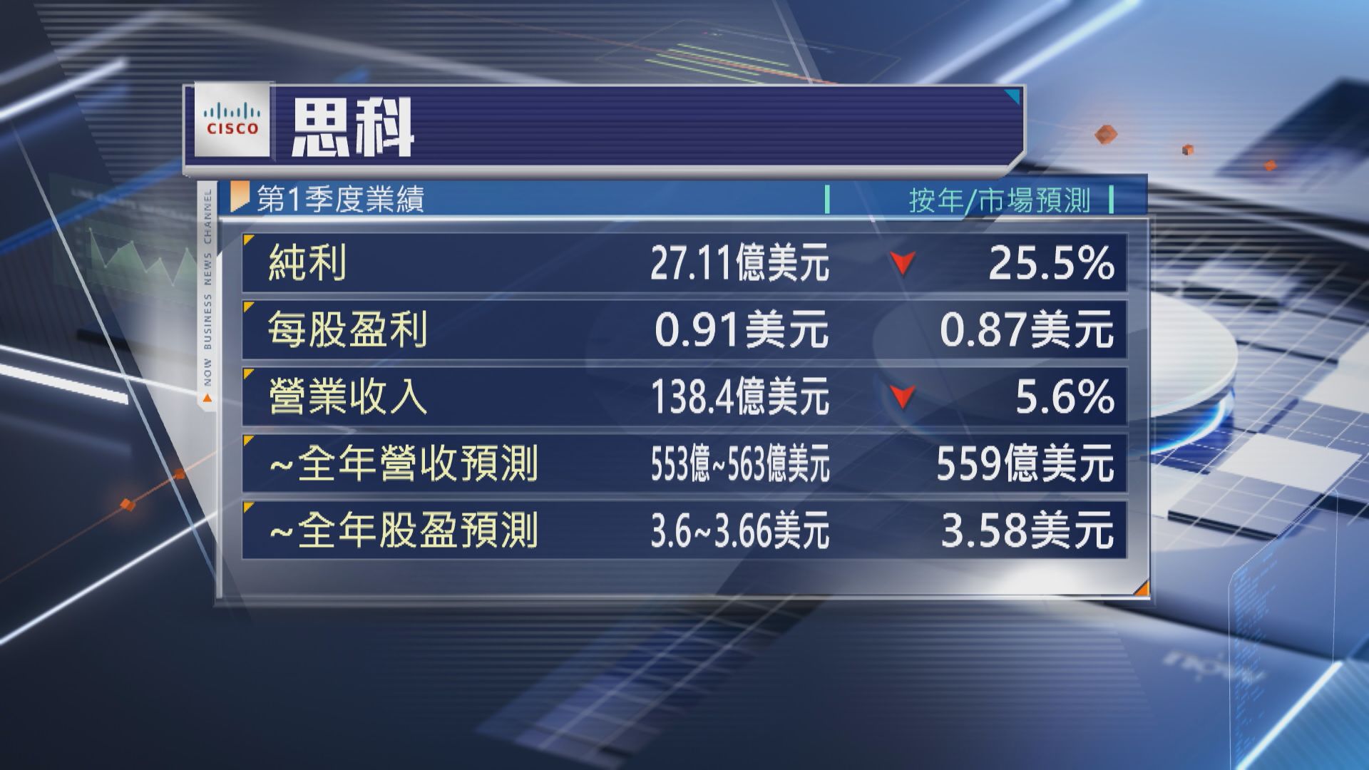 【惟盤後受壓】思科季績勝預期 上調全年指引