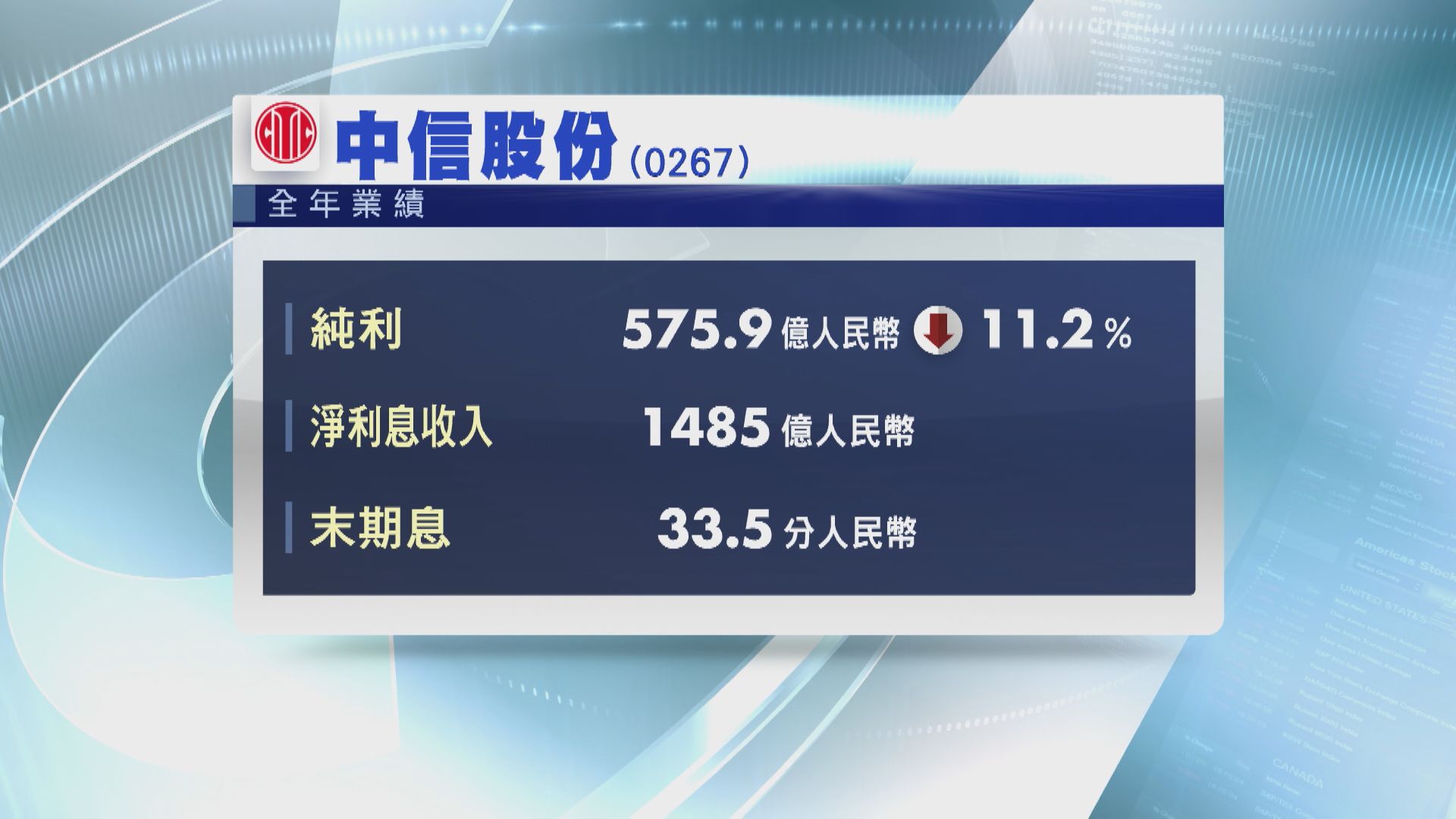 【業績速報】中信股份去年少賺11% 末期息33.5分人幣