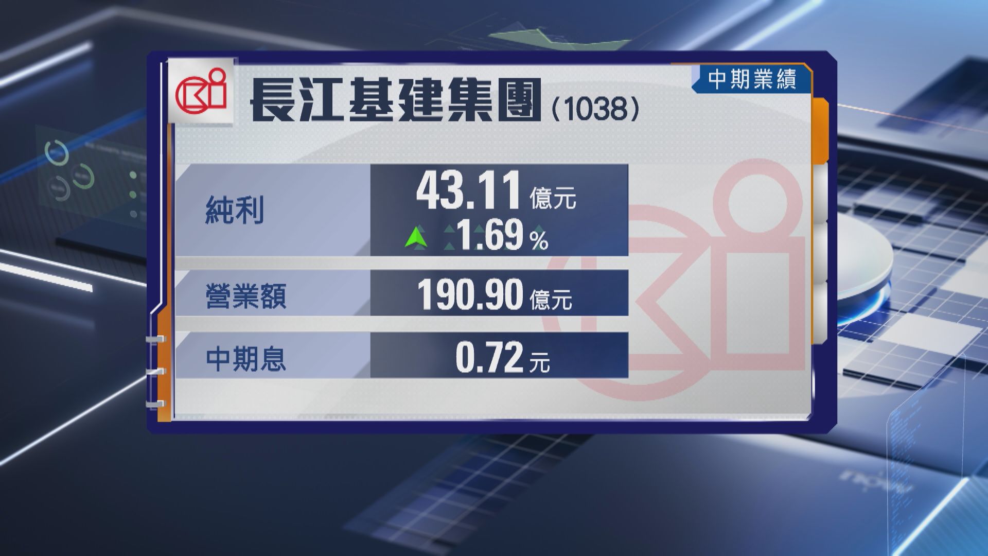 【業績速報】長建中期賺逾43億 派息增1.4%