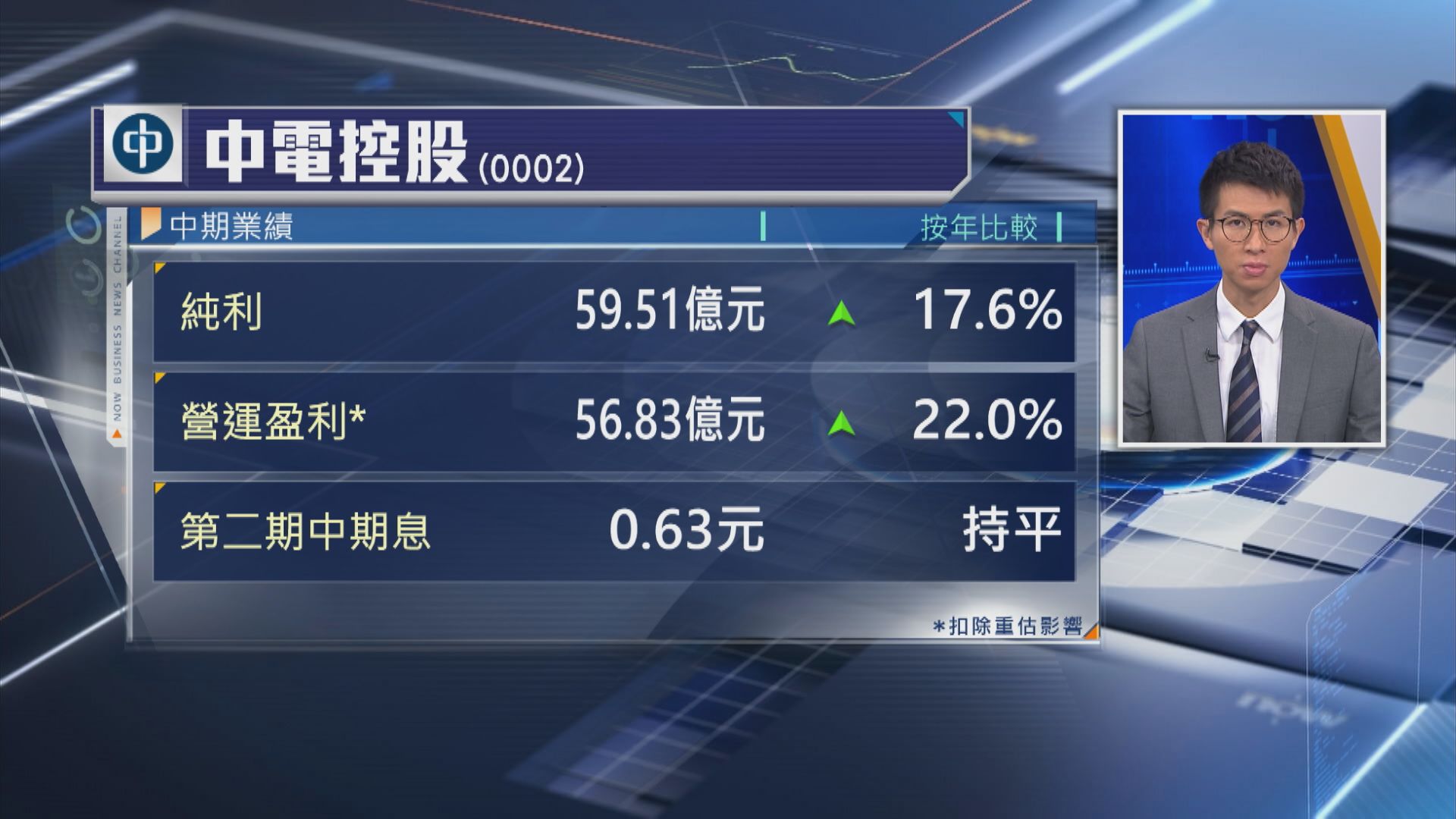 【藍籌業績】中電上半年多賺逾17% 息維持63仙