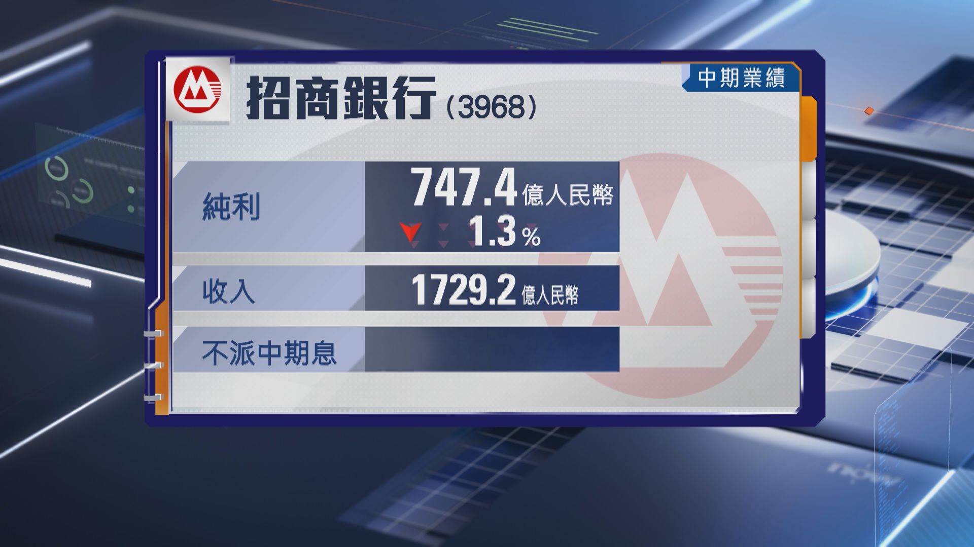 【內銀業績】招行上半年盈利跌逾1% 不派中期息