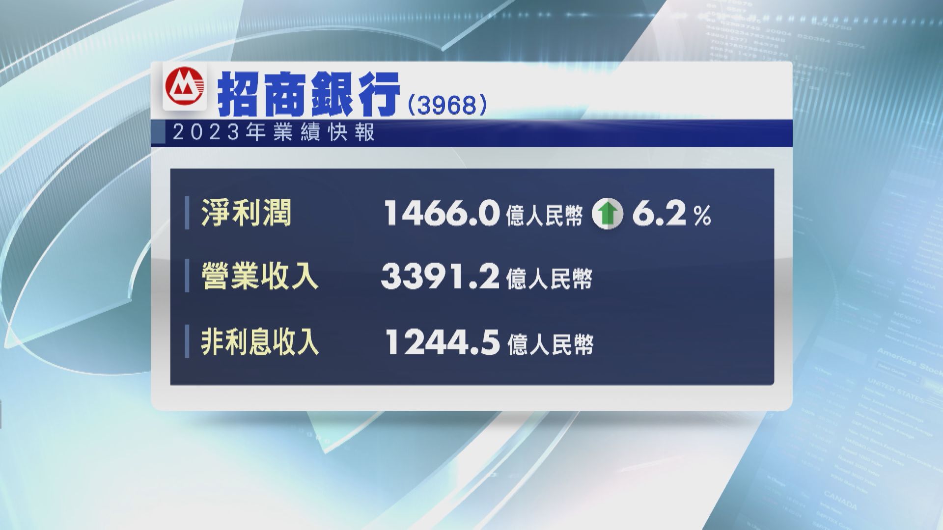 【業績快報】招行去年多賺6%至1466億人幣