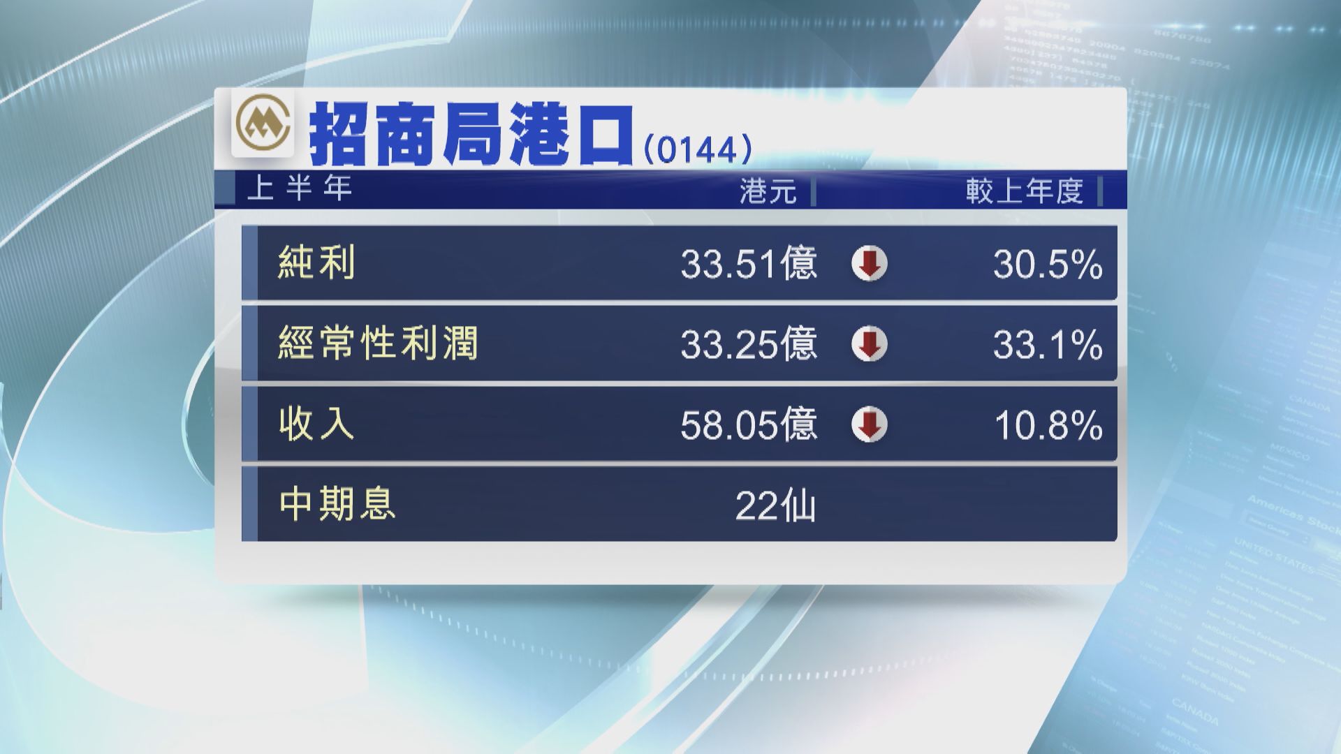 【業績速報】招商局港口半年少賺30% 中期息維持22仙