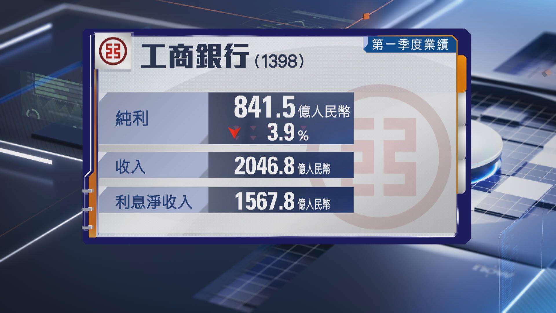 【內銀業績】「賺錢王」工行上季純利841.5億人幣 中行少賺近3%