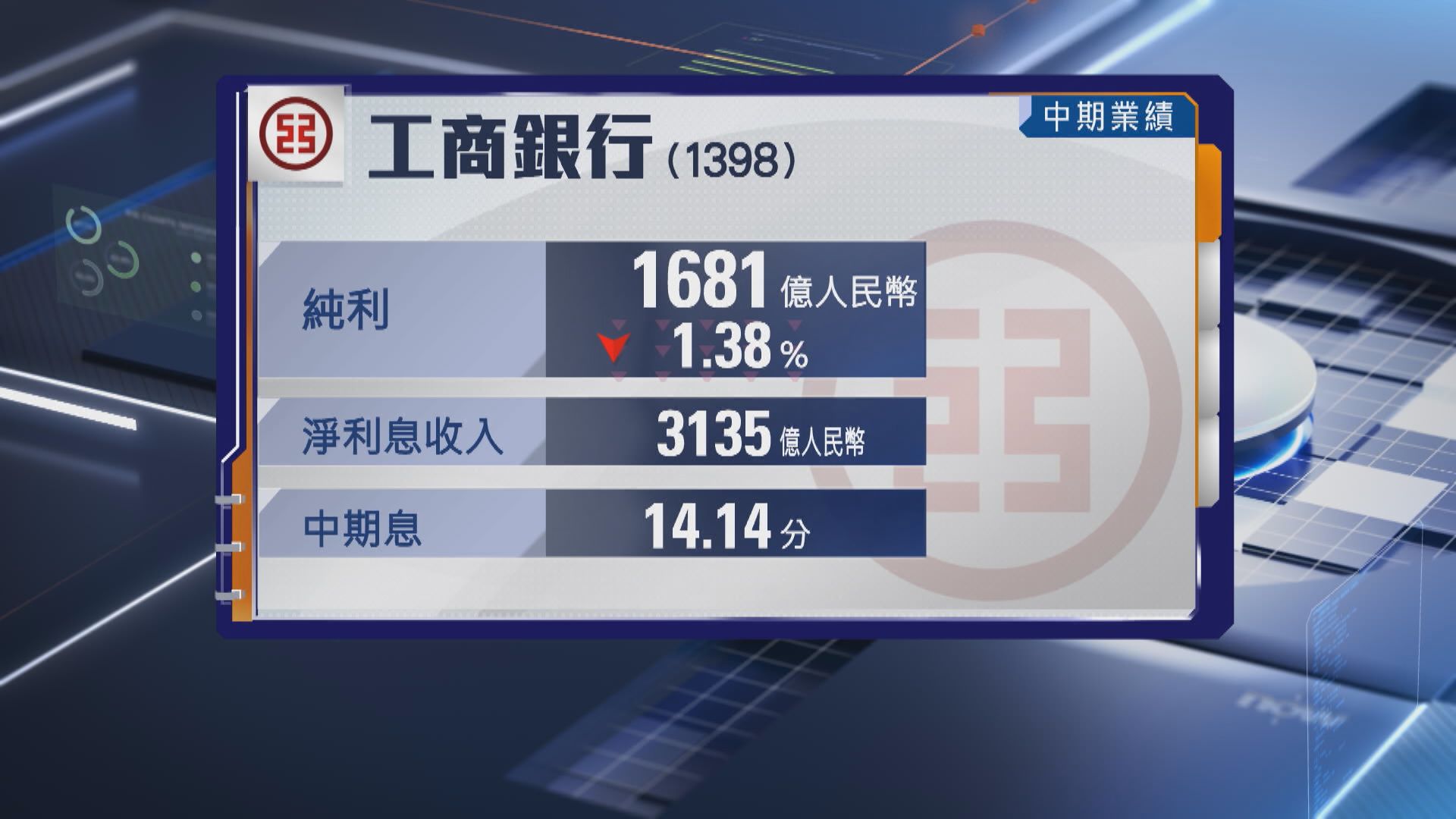【四大國有銀行放榜】工行續膺「賺錢王」 中行不良貸款率最低
