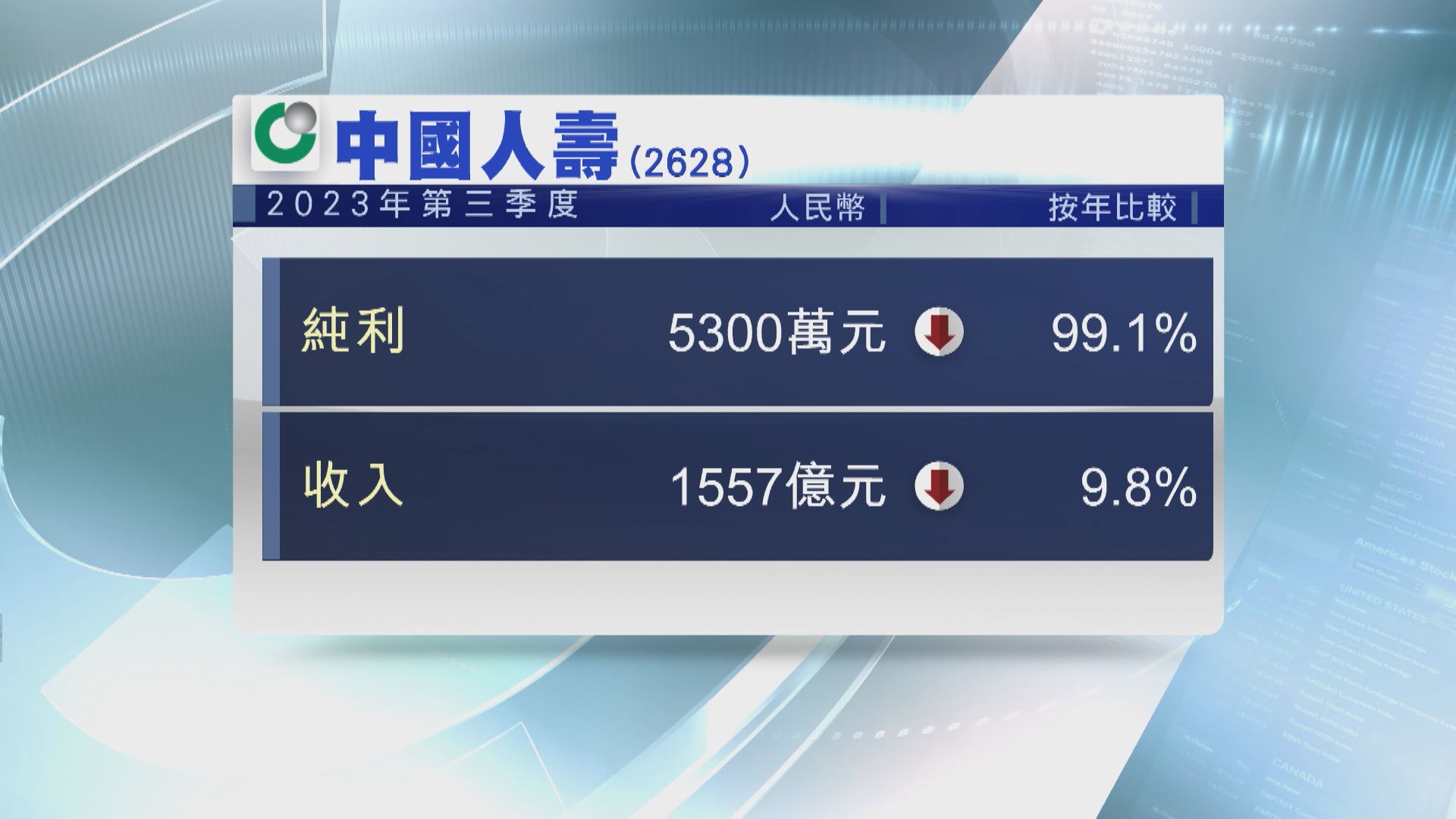 【藍籌業績】國壽第3季純利大跌99%