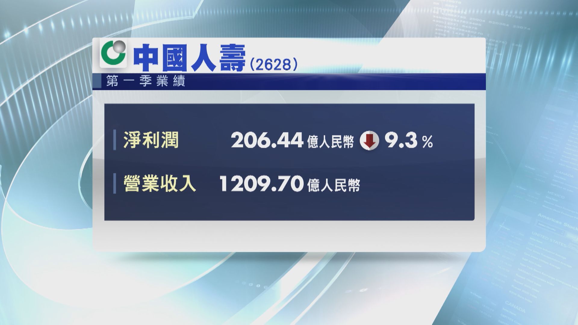 【藍籌業績】國壽首季少賺9% 新業務價值升26.3%近年新高
