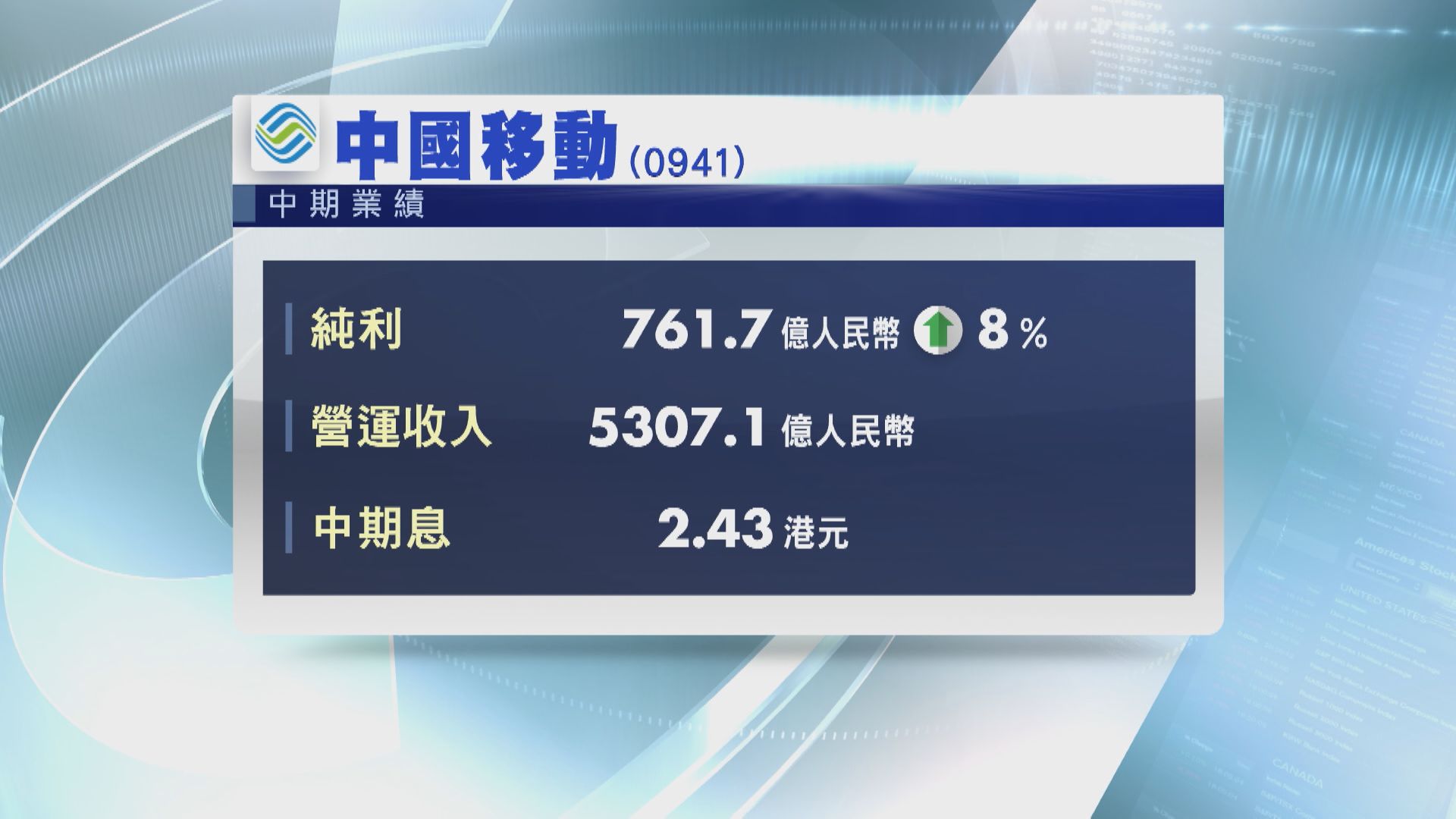 【藍籌業績】中移半年多賺8% 派息增10%至2.43港元
