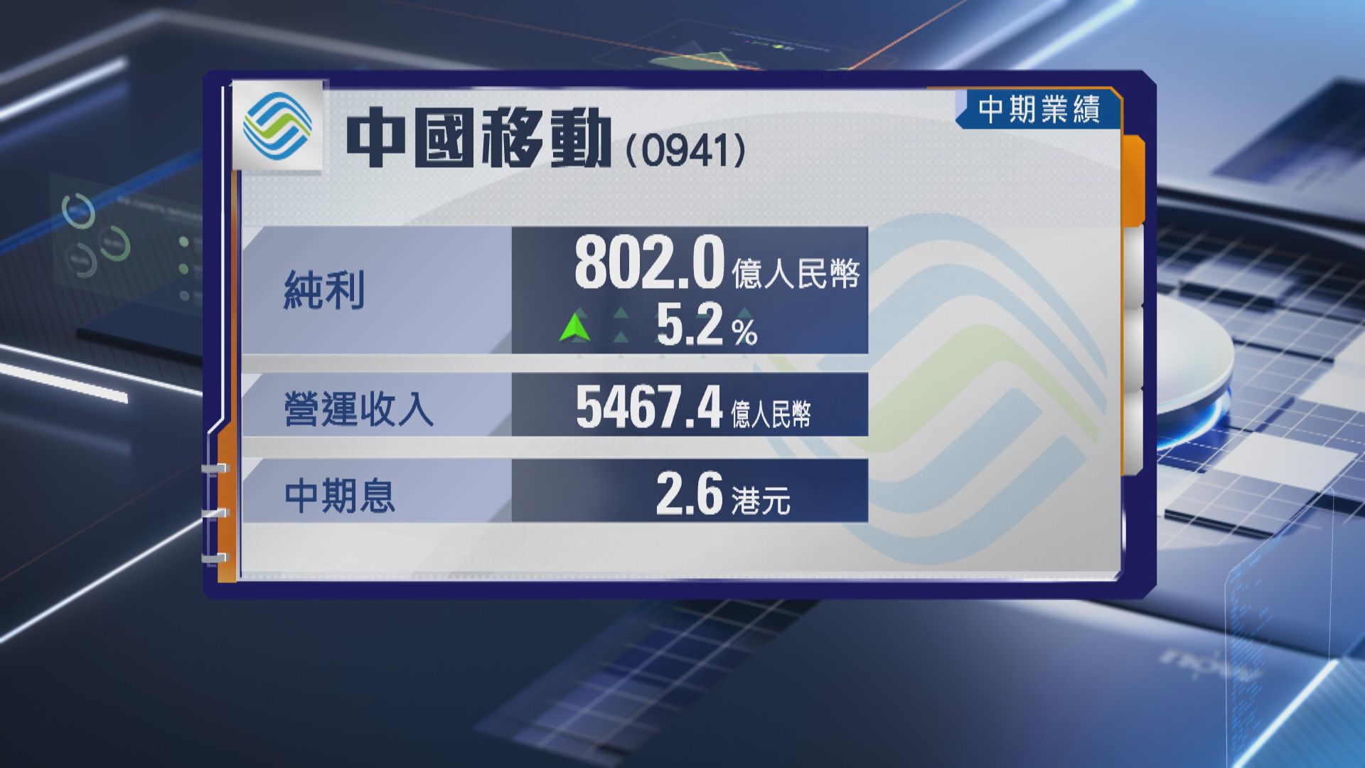 【業績速報】中移動半年多賺逾5% 中期息增7%