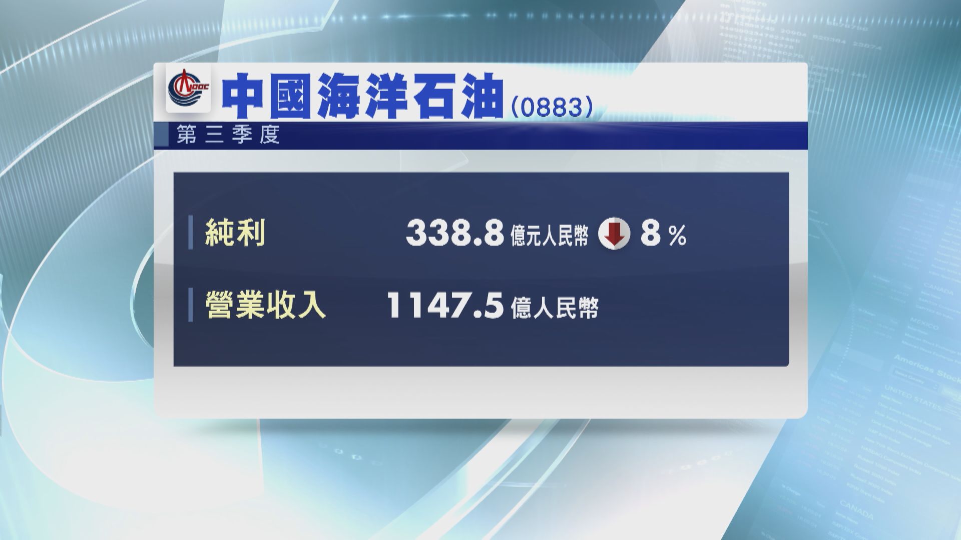 【藍籌業績】中海油上季少賺8%至338.84億人幣