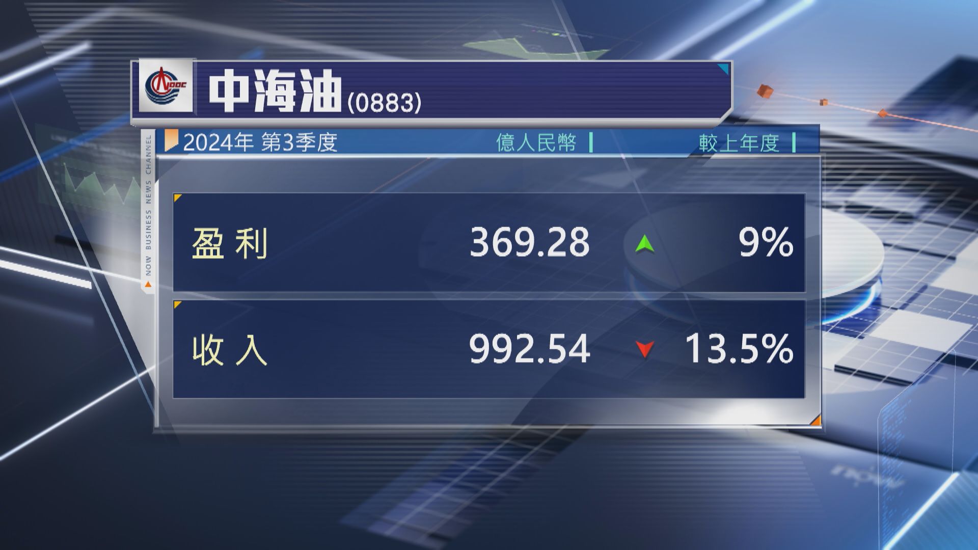 【油股業績】中海油第3季多賺9% 收入跌逾13%