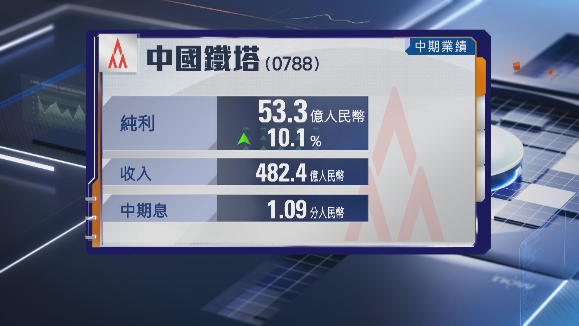 【業績速報】中國鐵塔半年多賺10% 首派中期息1.09分人幣