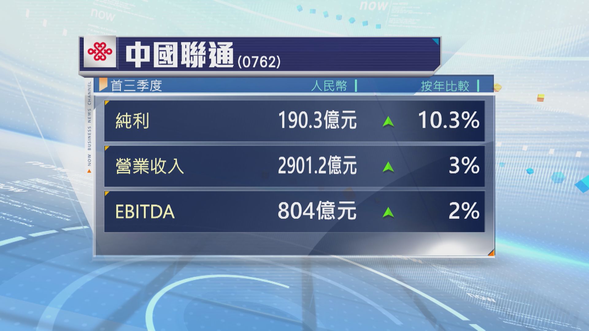 【電訊股業績】聯通首3季多賺10% EBITDA升2%