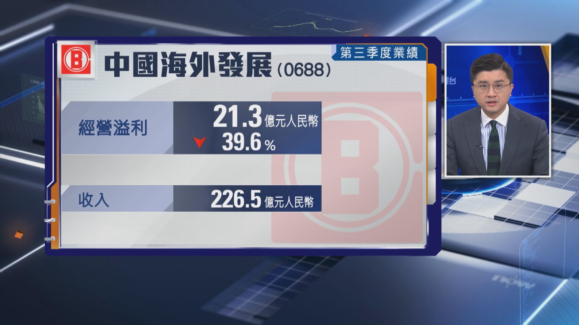 【內房業績】中海外第3季經營溢利跌近40%