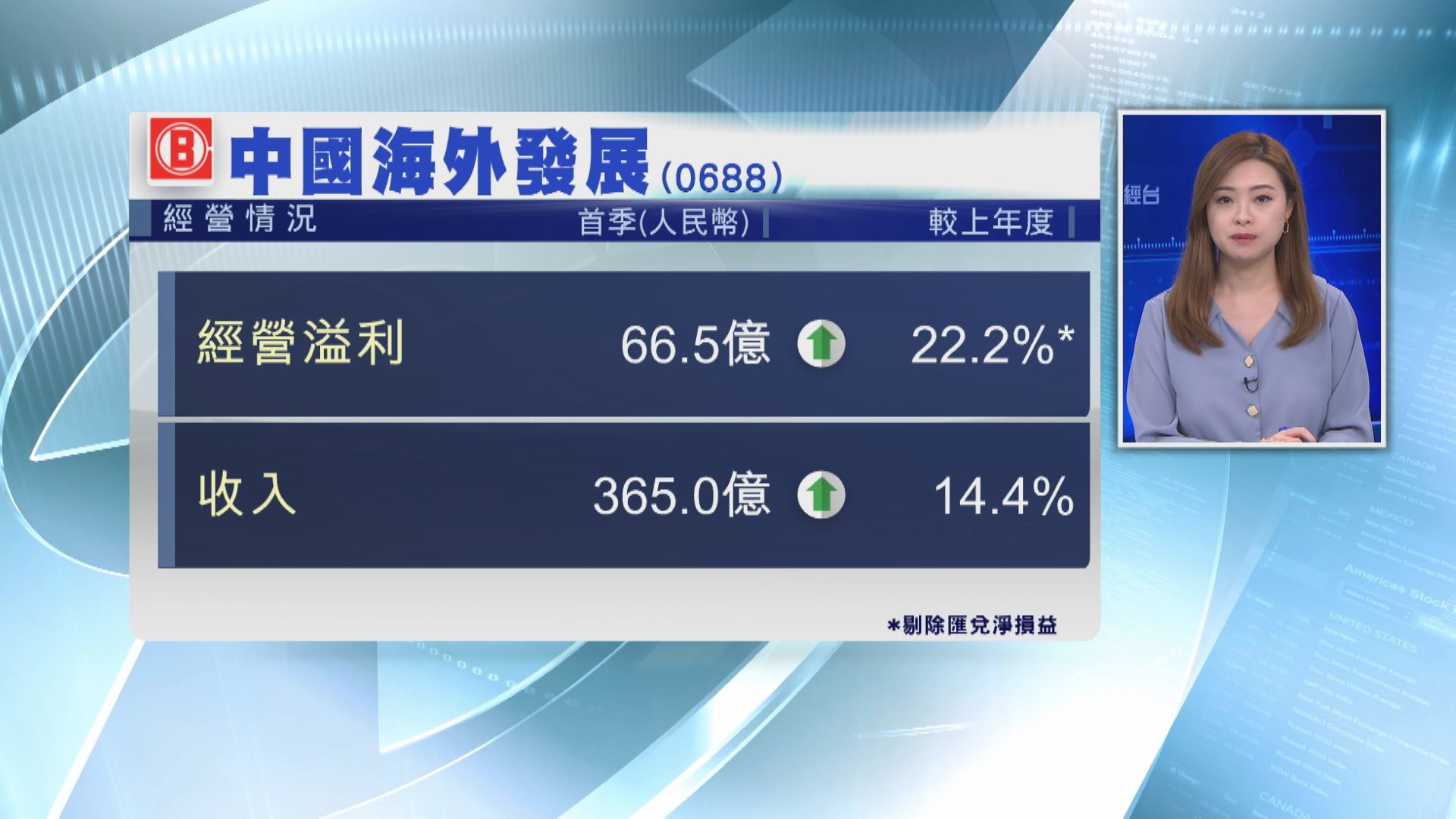 【藍籌業績】中海外首季經營溢利66.5億人幣升22%