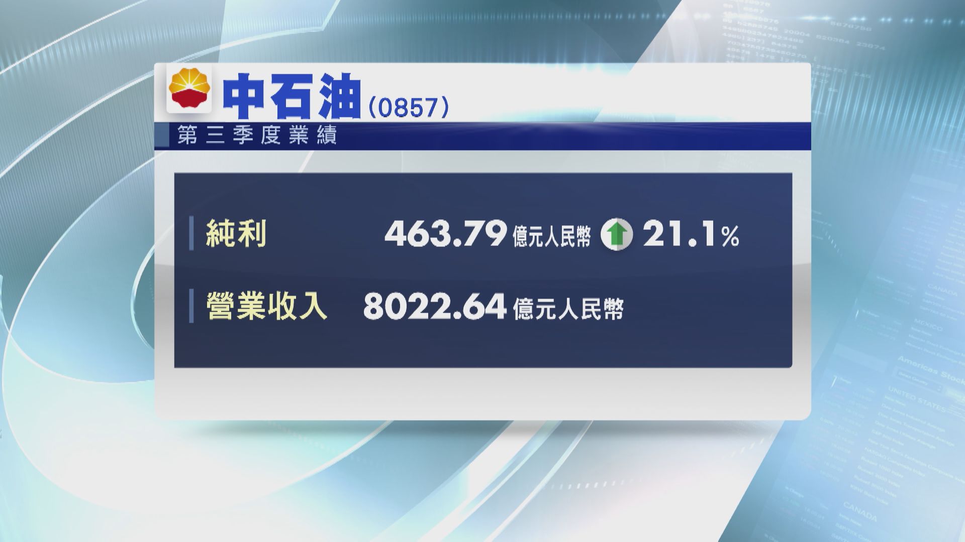【業績速報】中石油上季多賺逾21% 比亞迪首3季純利飆近1.3倍