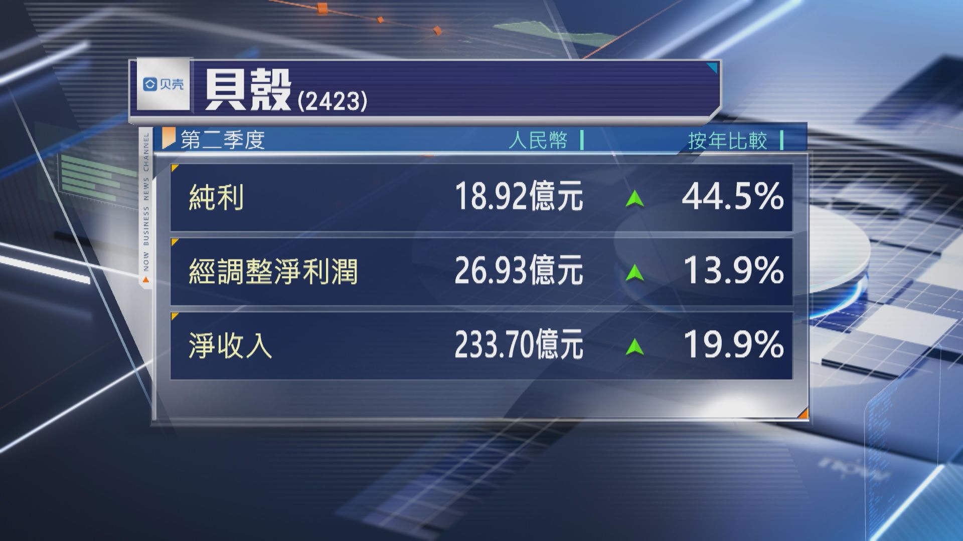 【業績速報】貝殼次季多賺44% 擴大股份回購計劃