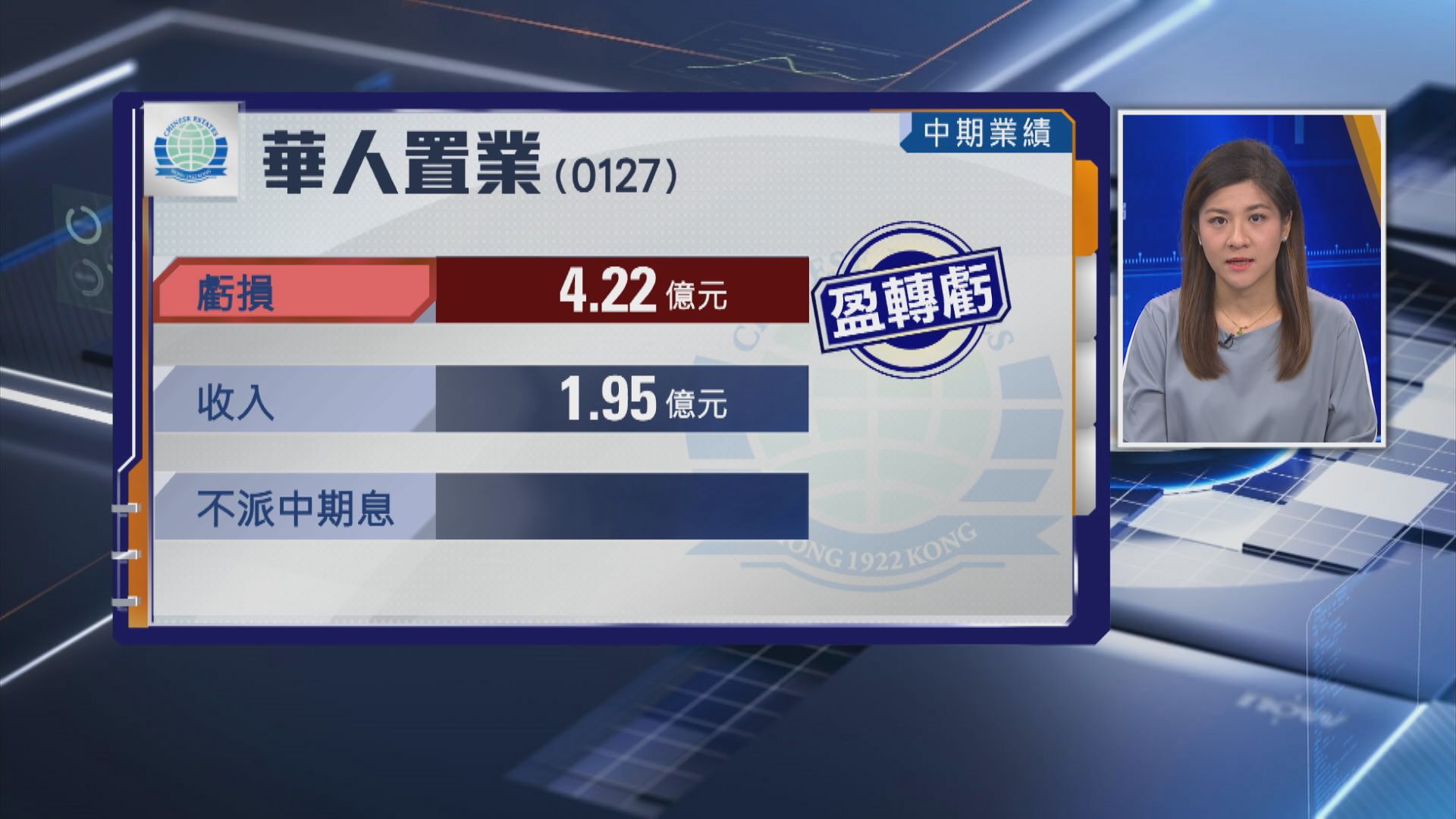 【業績速報】華置半年轉蝕4.22億 不派息