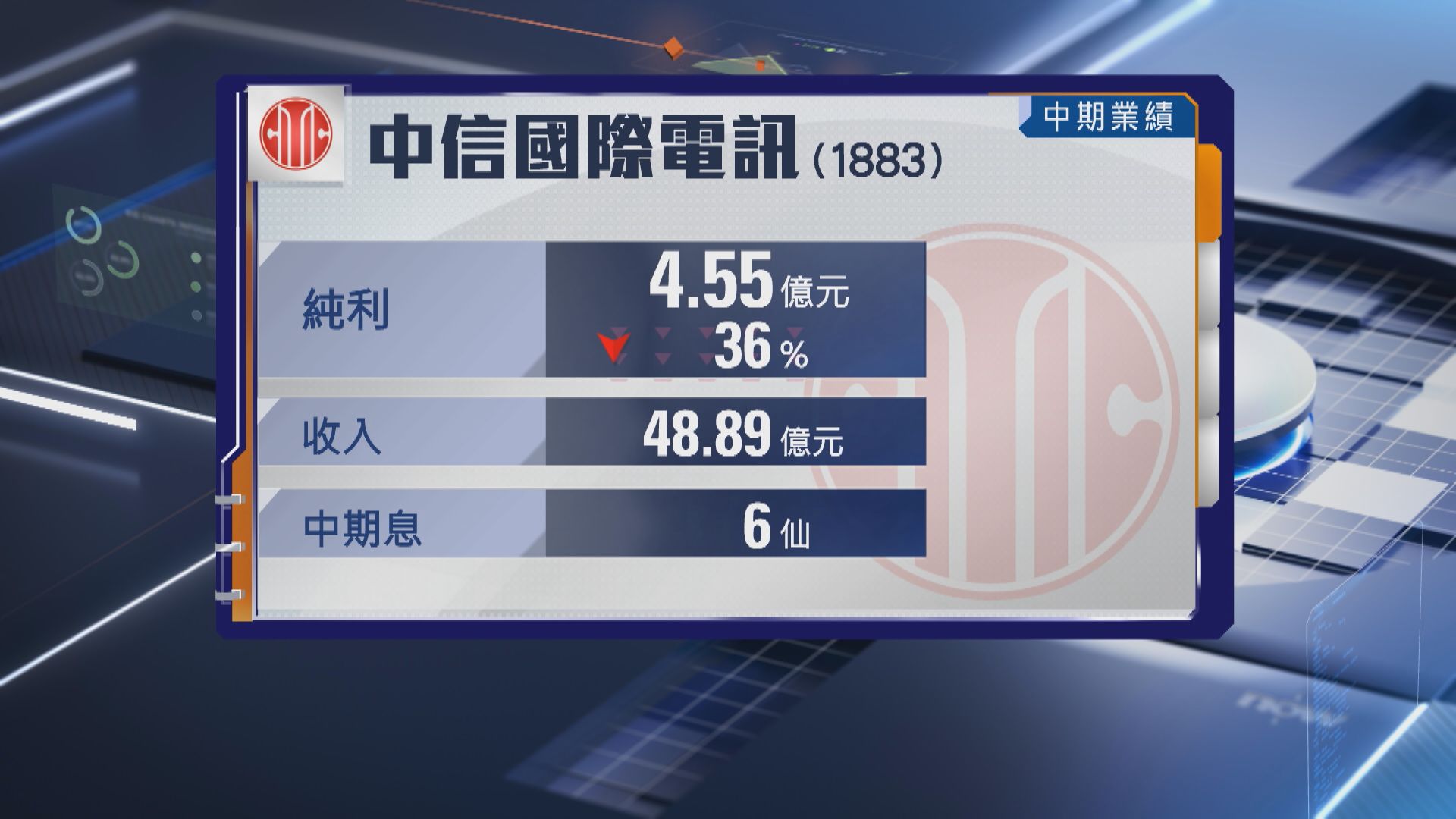 【業績速報】中信國際電訊半年少賺36% 光大綠色環保削中期息44%