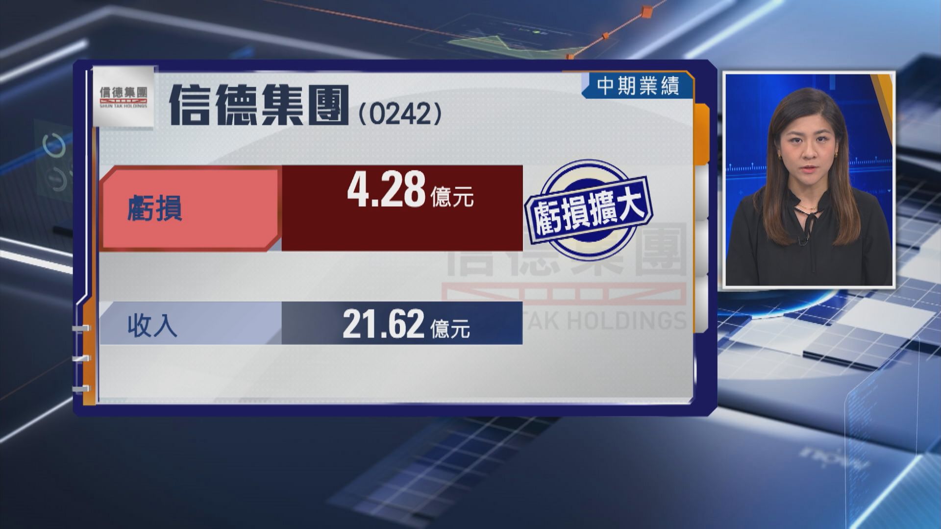 【業績速報】信德半年虧損擴大  中海物業派息大增54%