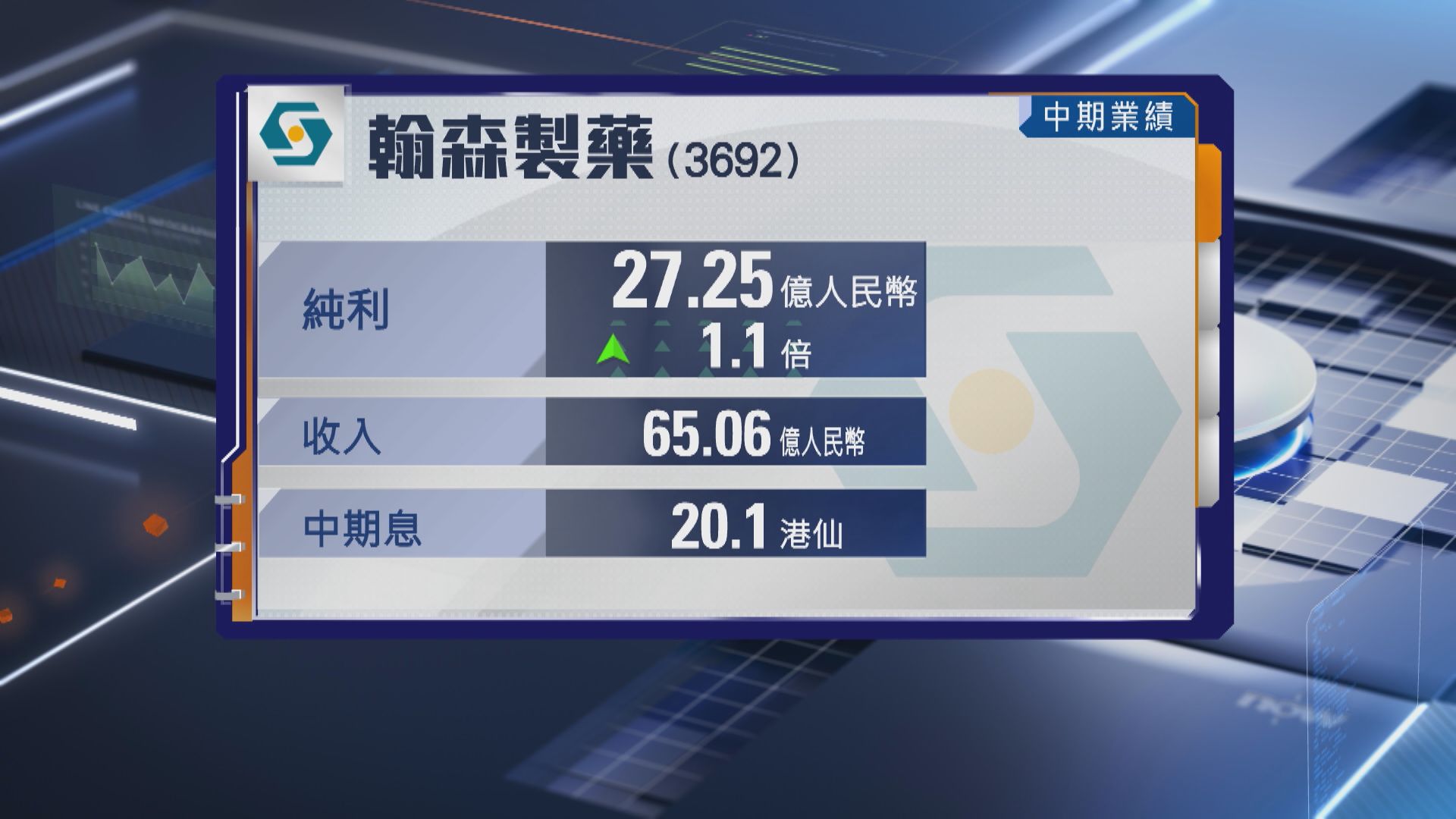 【業績速報】翰森半年多賺逾1.1倍 周生生少賺36%減派息