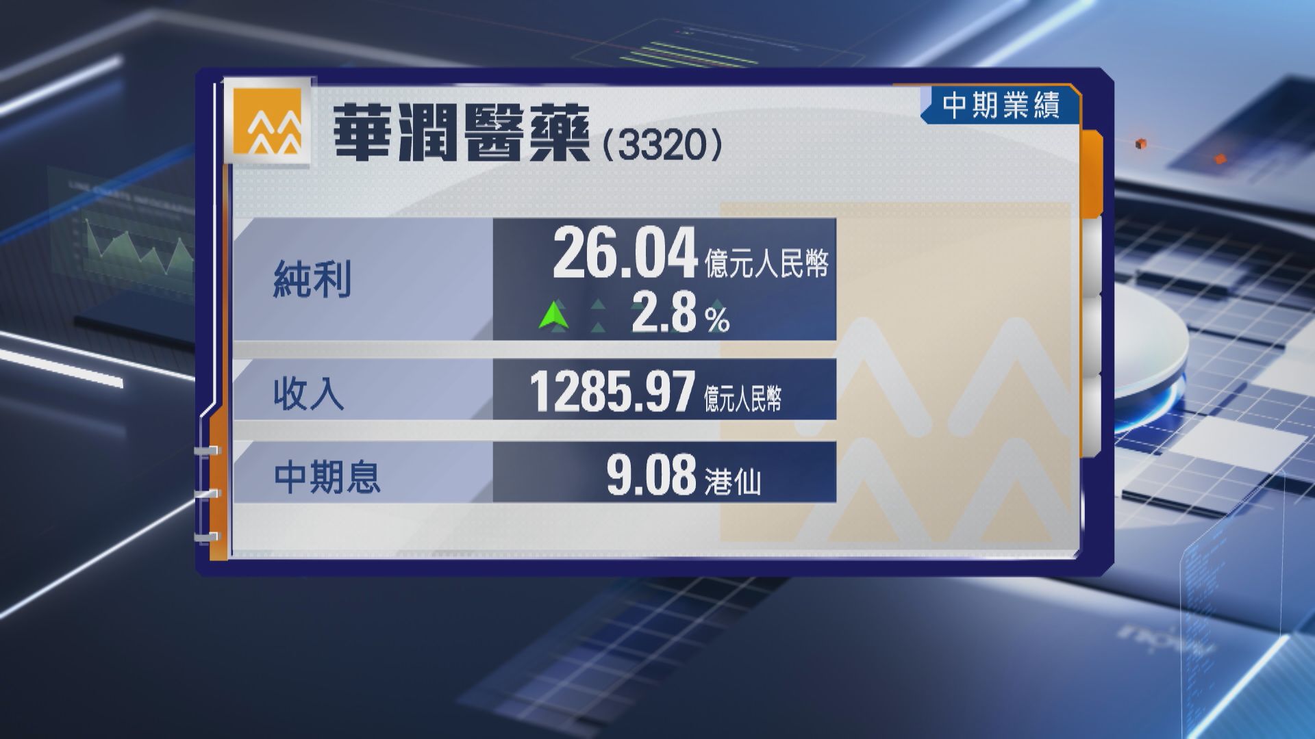 【業績速報】華潤醫藥半年少賺逾2% 首派中期息9.08港仙