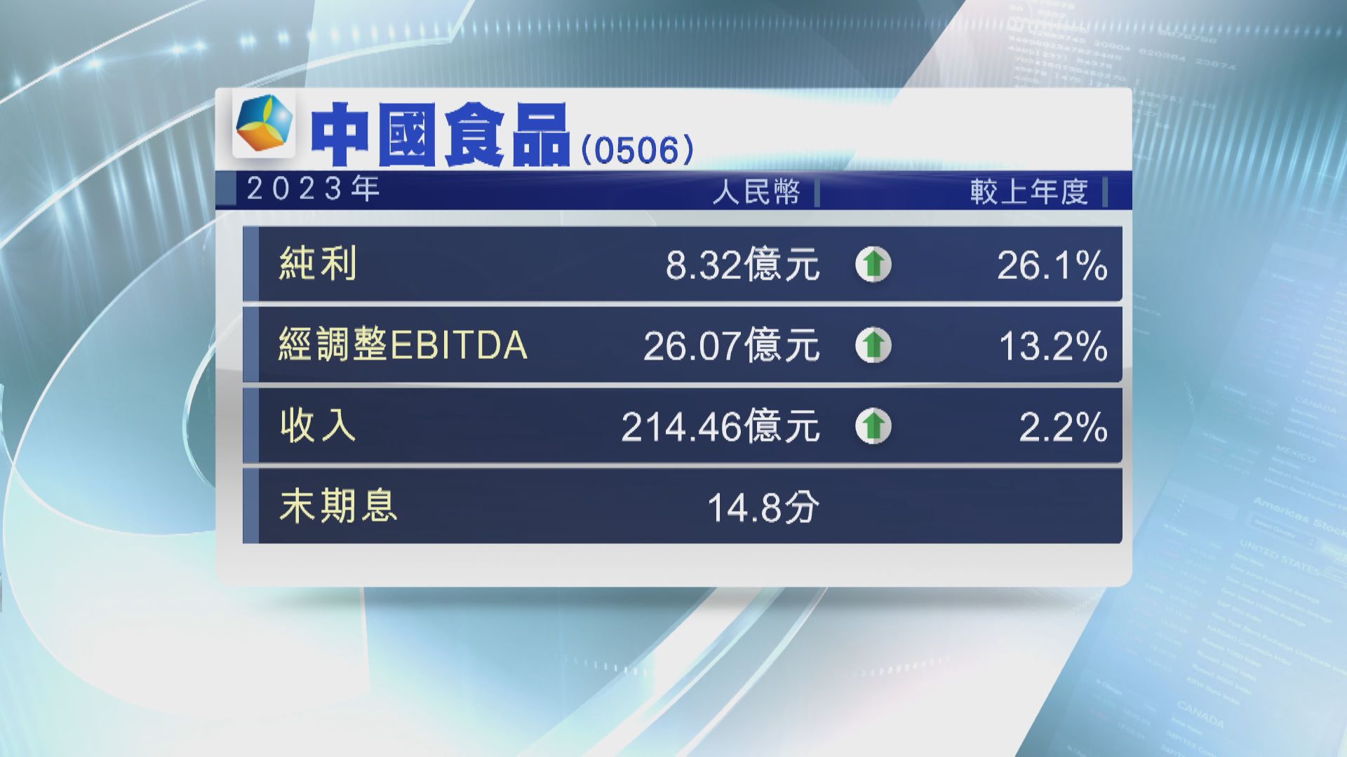 【業績速報】中國食品去年多賺26% 中糧家佳康重估後盈轉虧