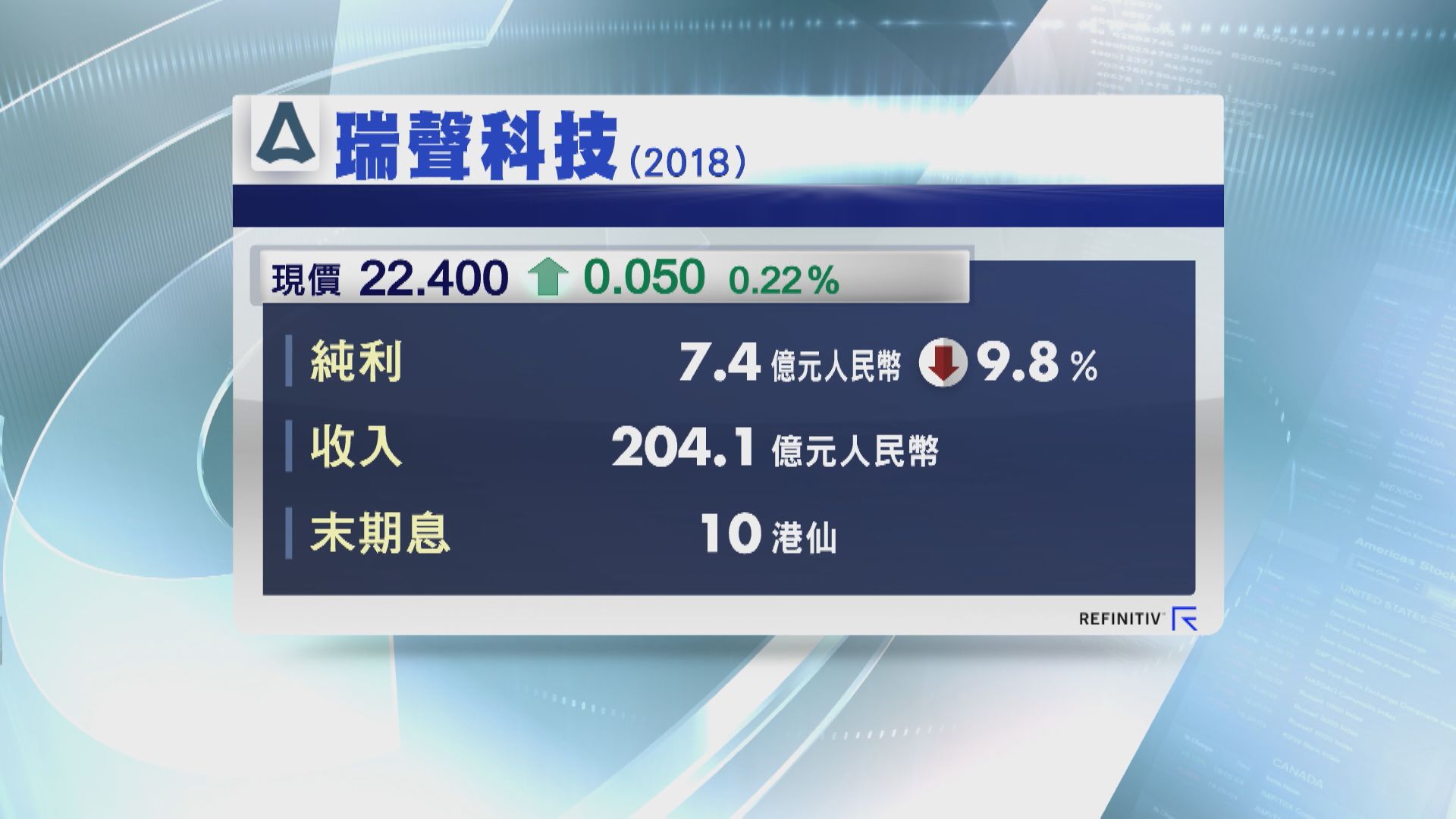 【業績速報】瑞聲去年純利跌近10% 恒安多賺45%