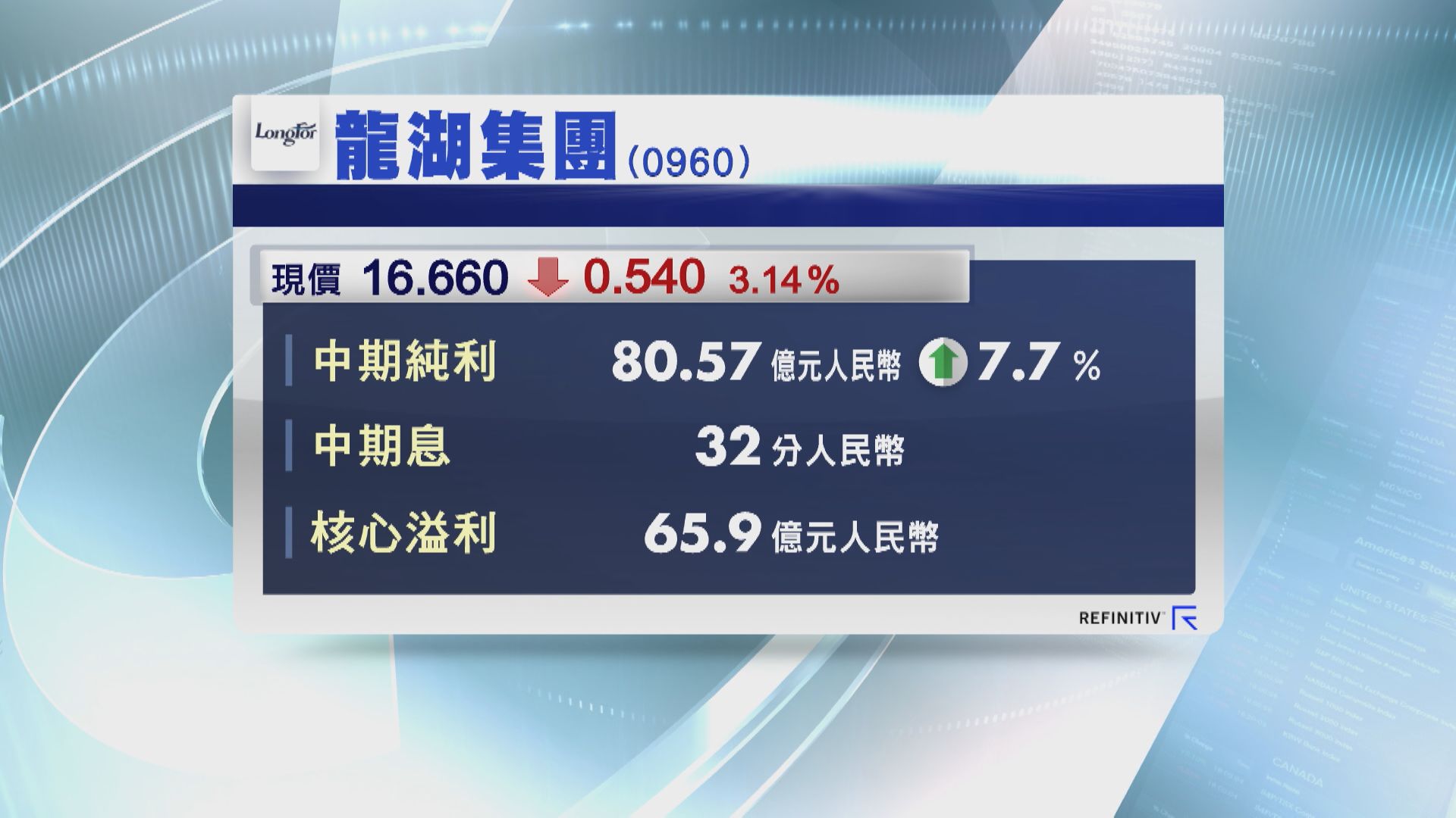 【業績速報】龍湖中期多賺7% 息32分