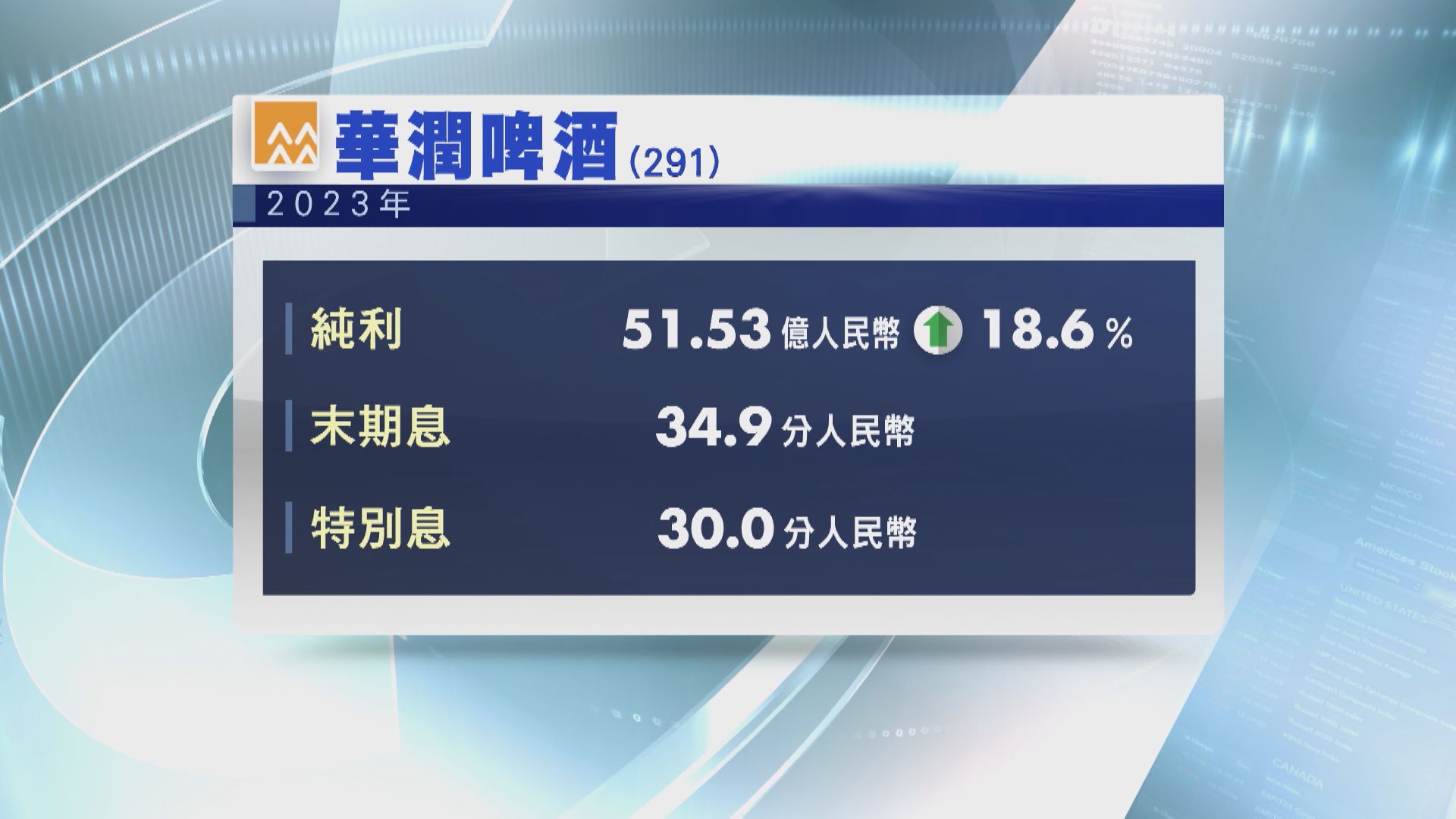 【業績速報】潤啤去年多賺18.6% 連特息派64.9分人幣