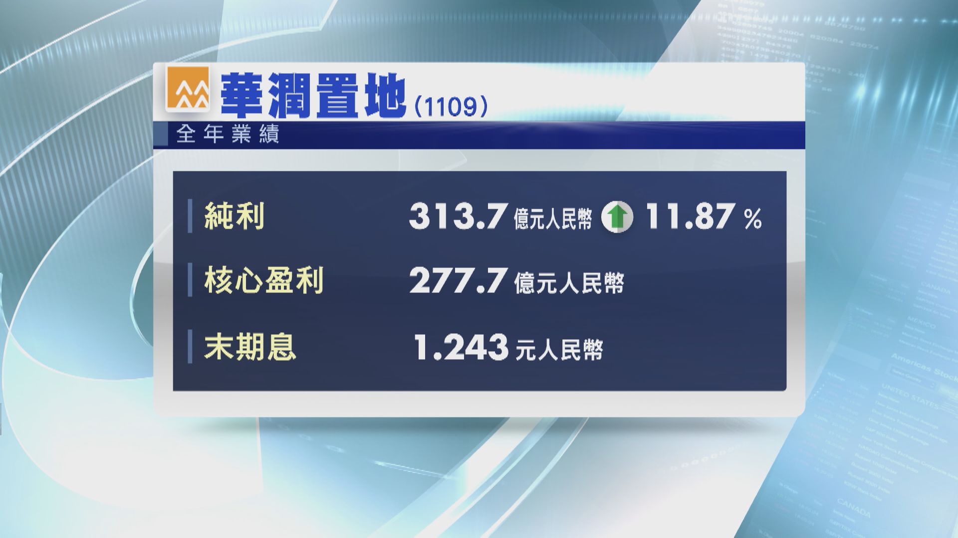 【藍籌業績】潤地去年核心盈利僅增3% 遜預期