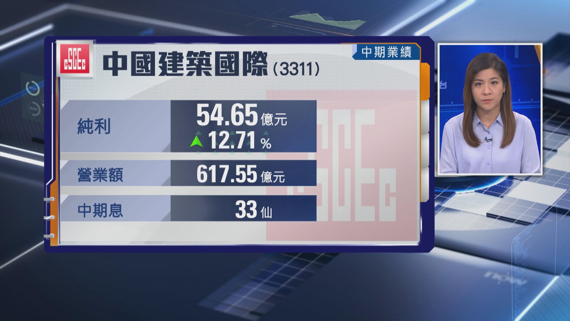 【業績速報】中國建築半年多賺近13% 息33仙